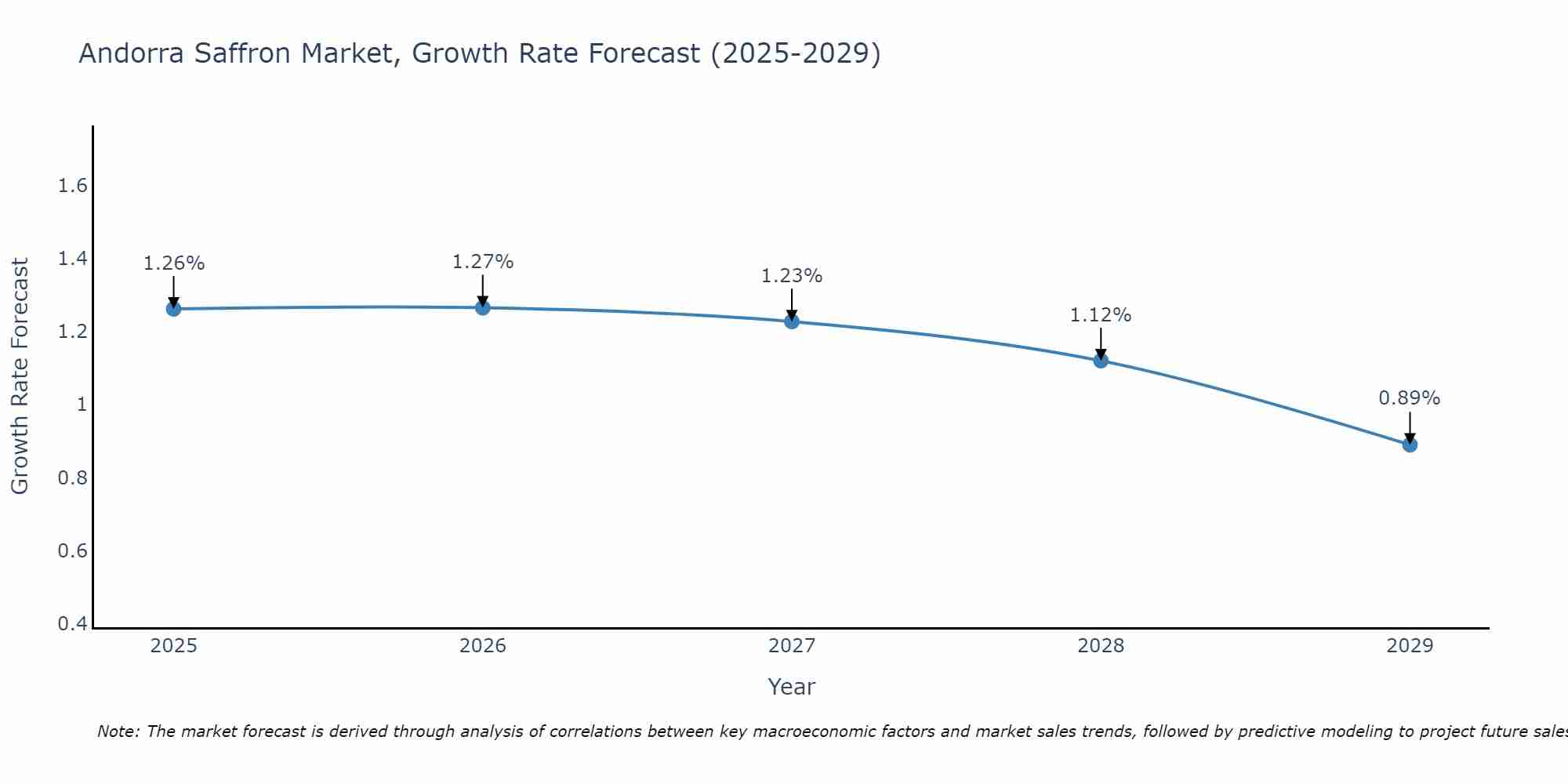 Andorra Saffron Market Growth Rate