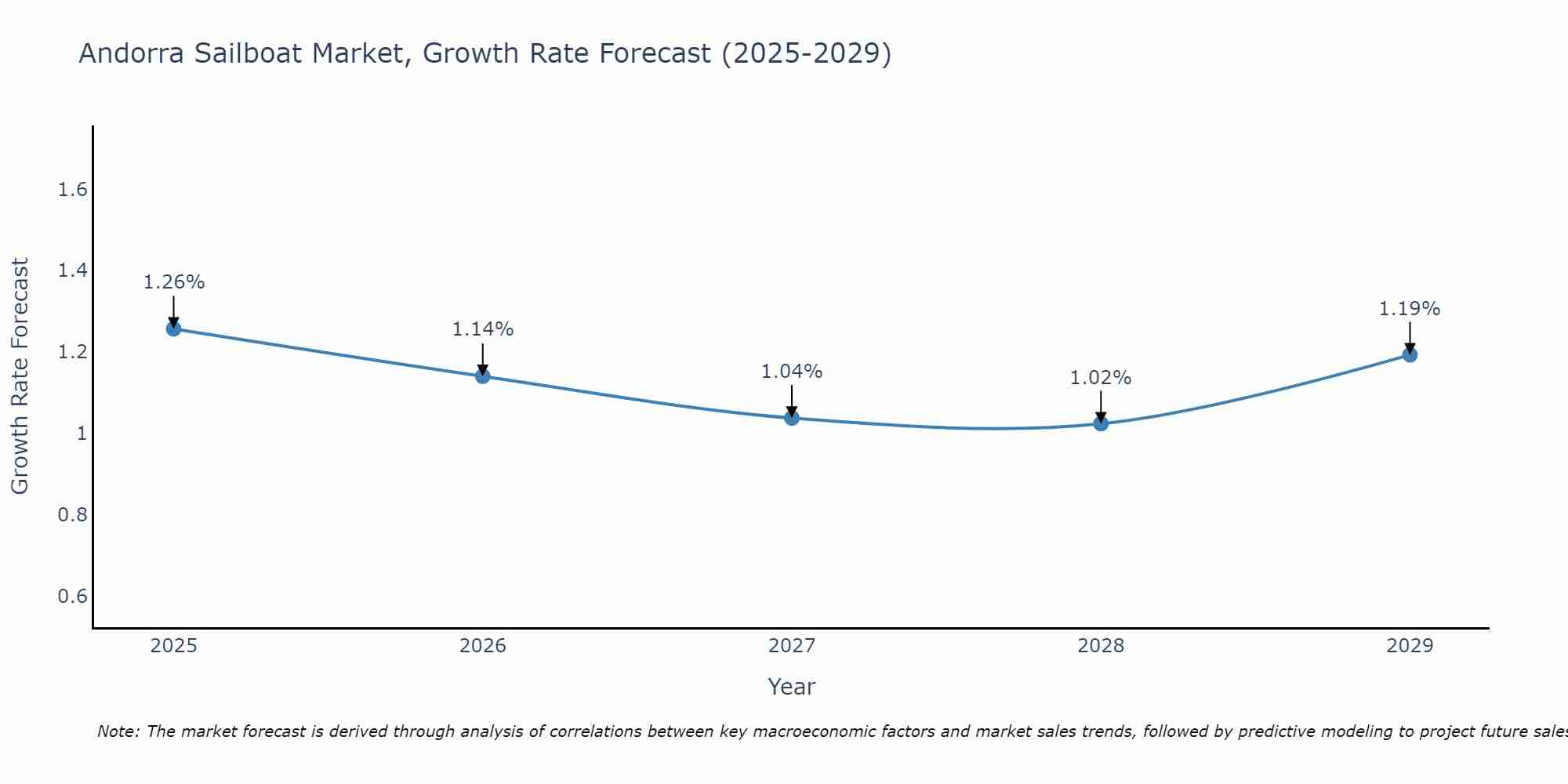 Andorra Sailboat Market Growth Rate