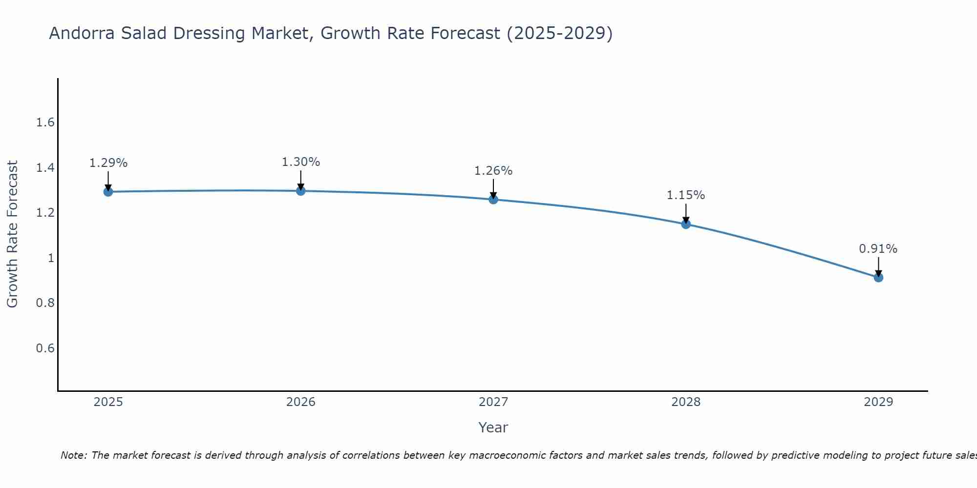 Andorra Salad Dressing Market Growth Rate