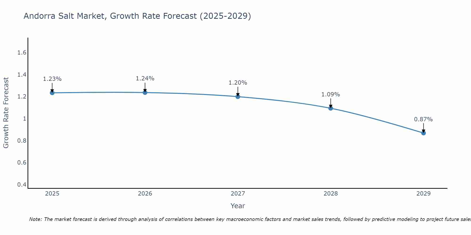Andorra Salt Market Growth Rate