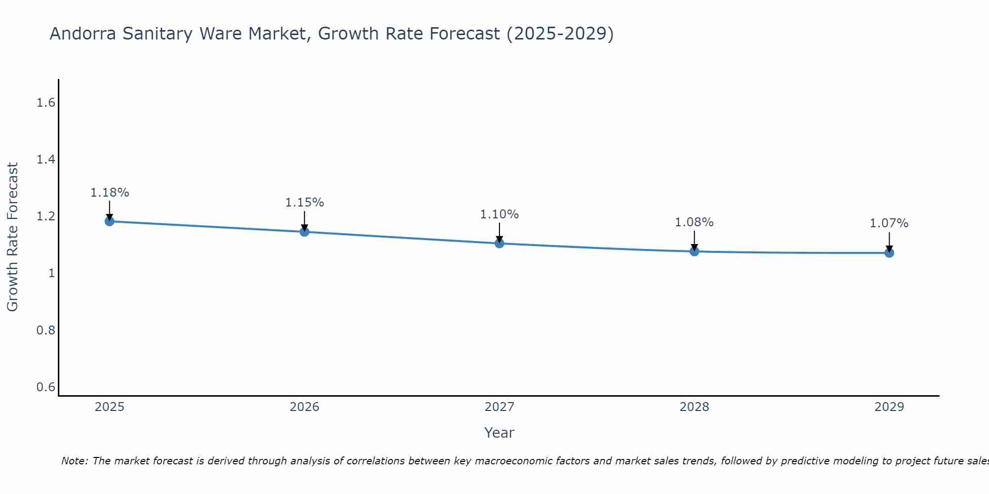 Andorra Sanitary Ware Market Growth Rate