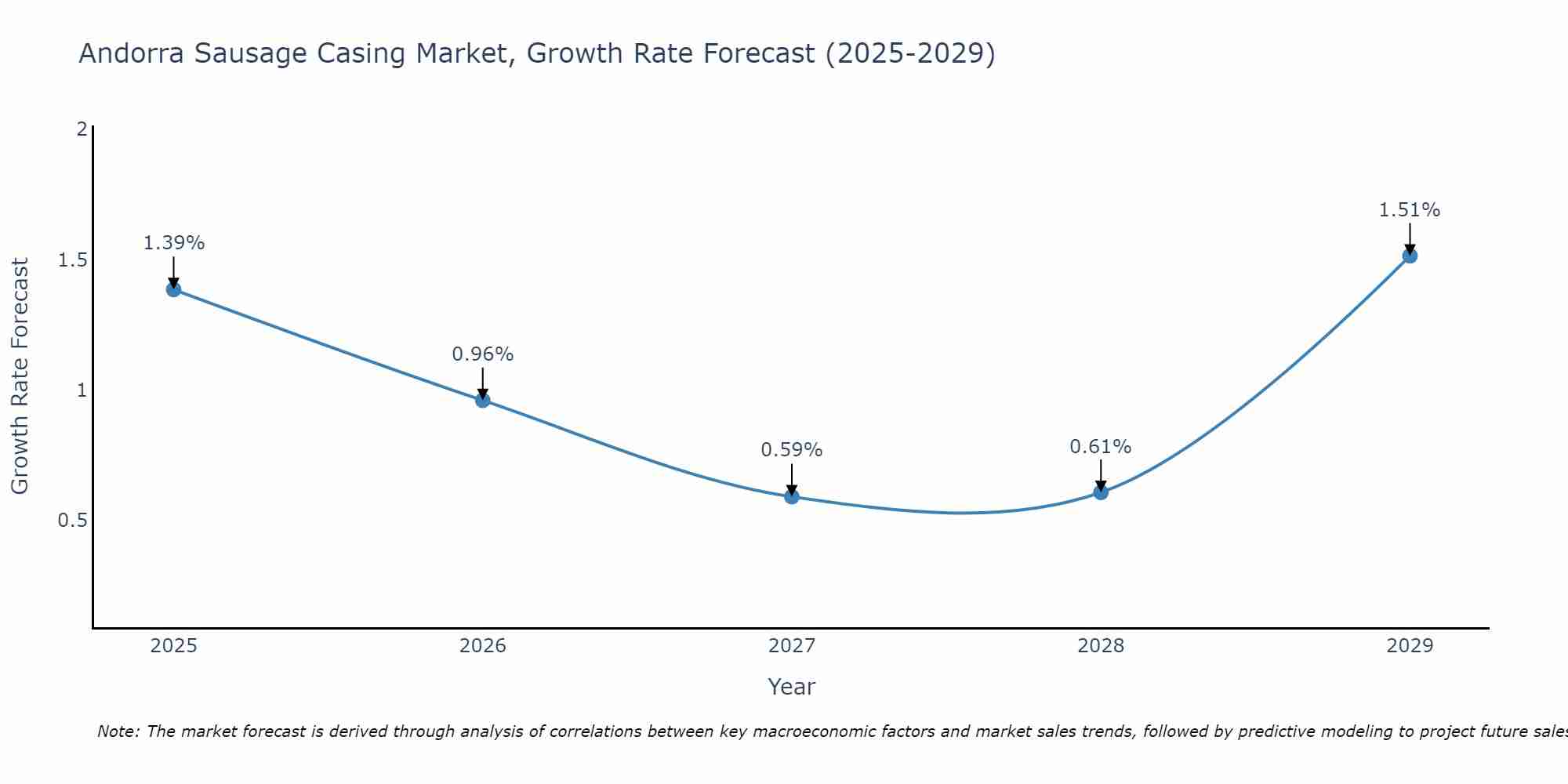 Andorra Sausage Casing Market Growth Rate