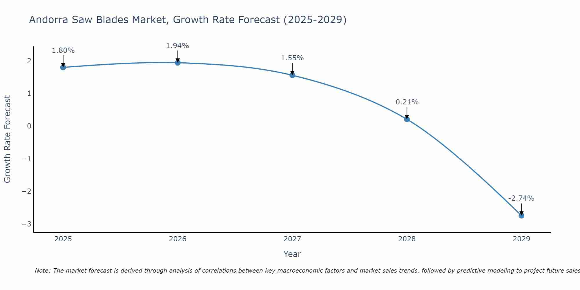 Andorra Saw Blades Market Growth Rate