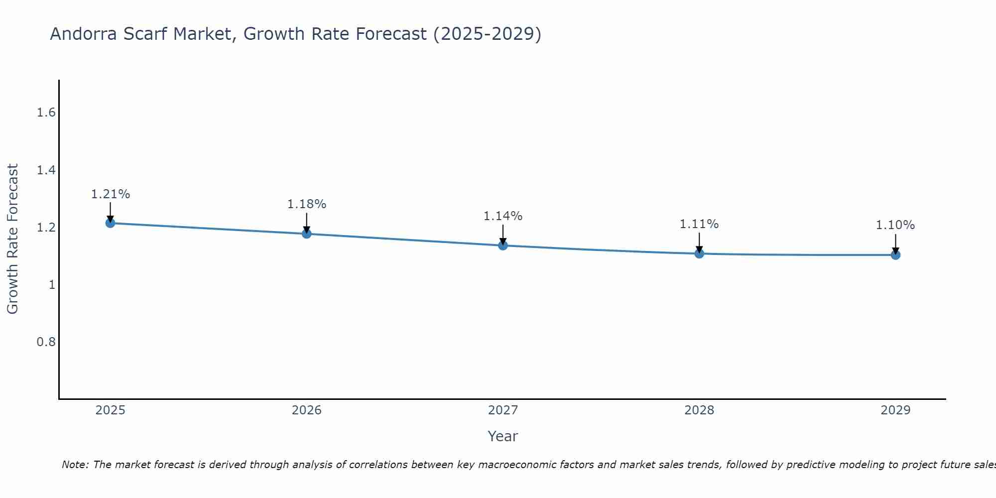 Andorra Scarf Market Growth Rate