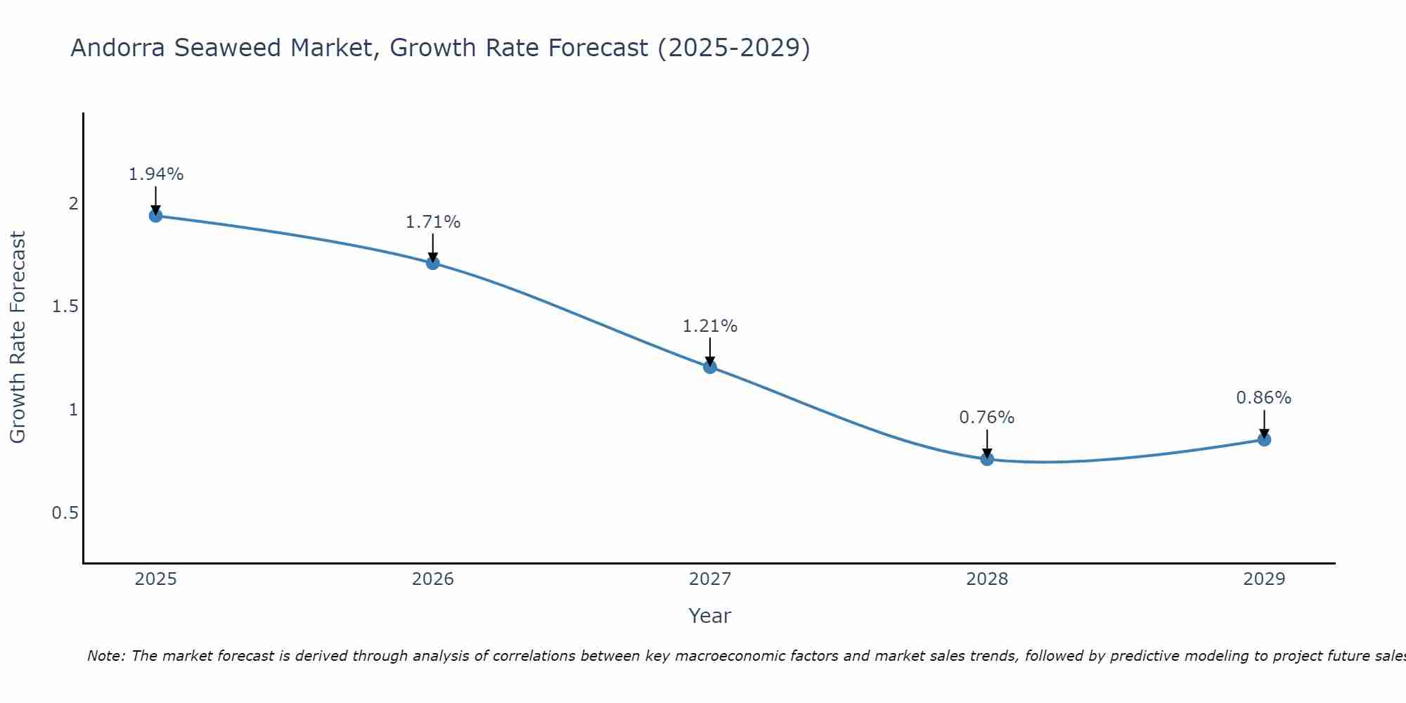 Andorra Seaweed Market Growth Rate