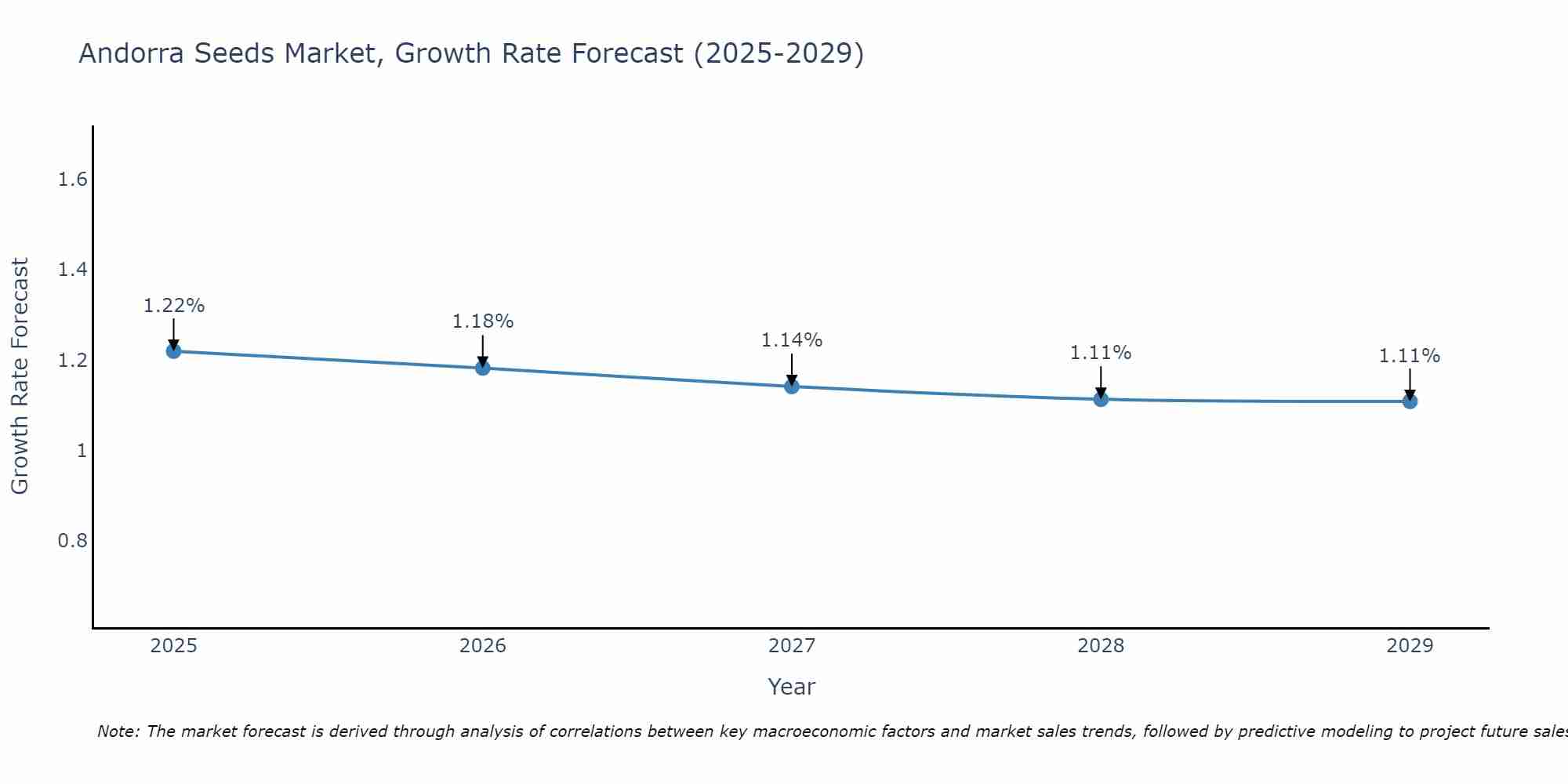 Andorra Seeds Market Growth Rate