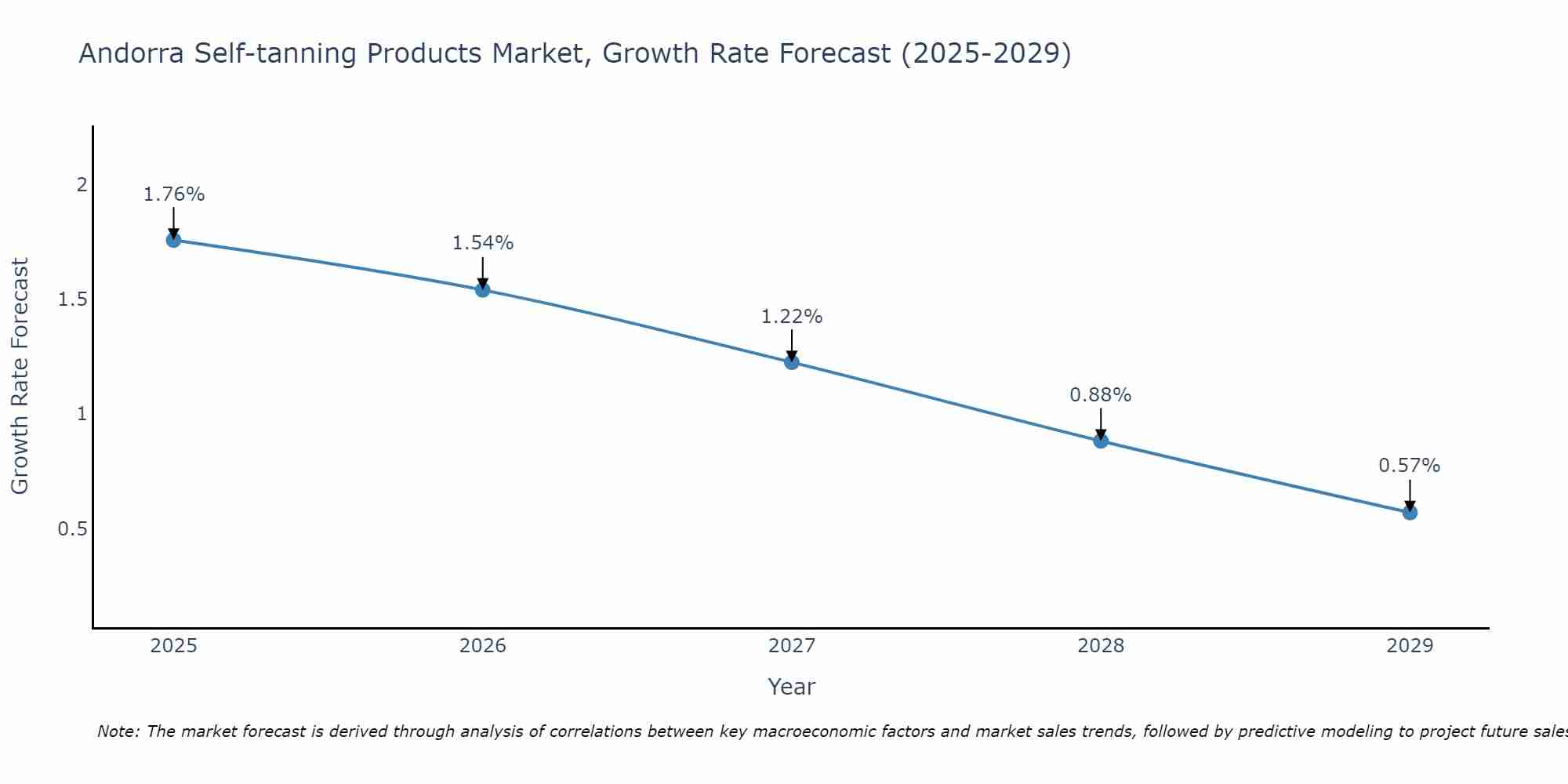 Andorra Self-tanning Products Market Growth Rate
