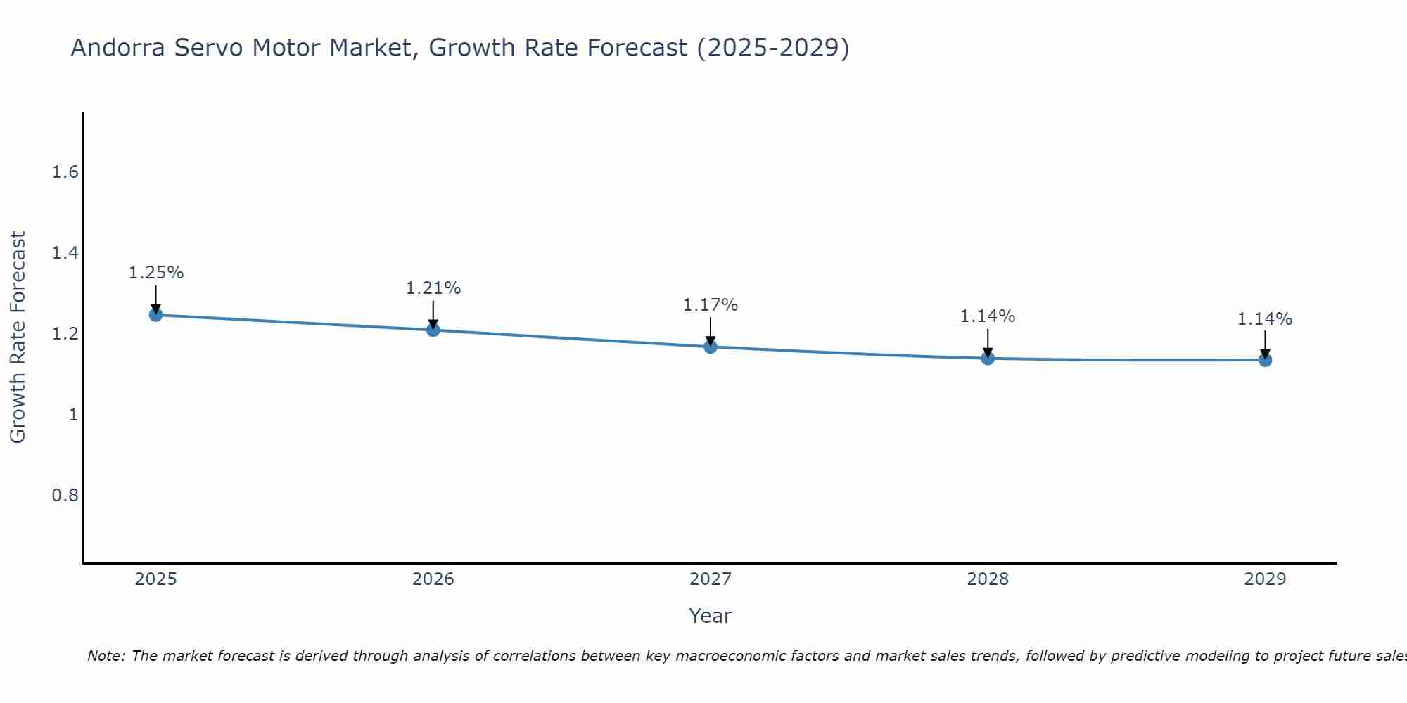 Andorra Servo Motor Market Size Growth Rate