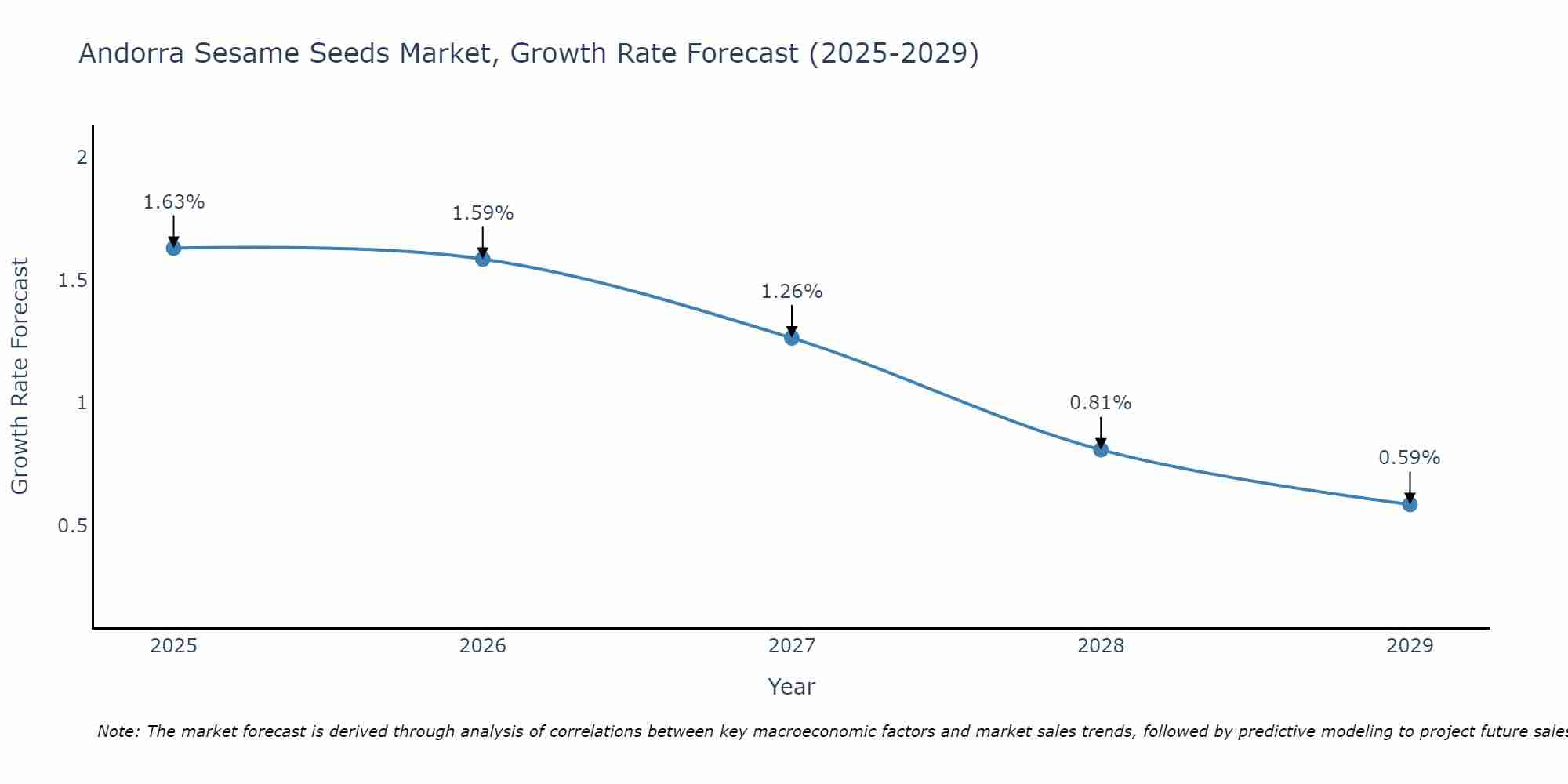 Andorra Sesame Seeds Market Growth Rate