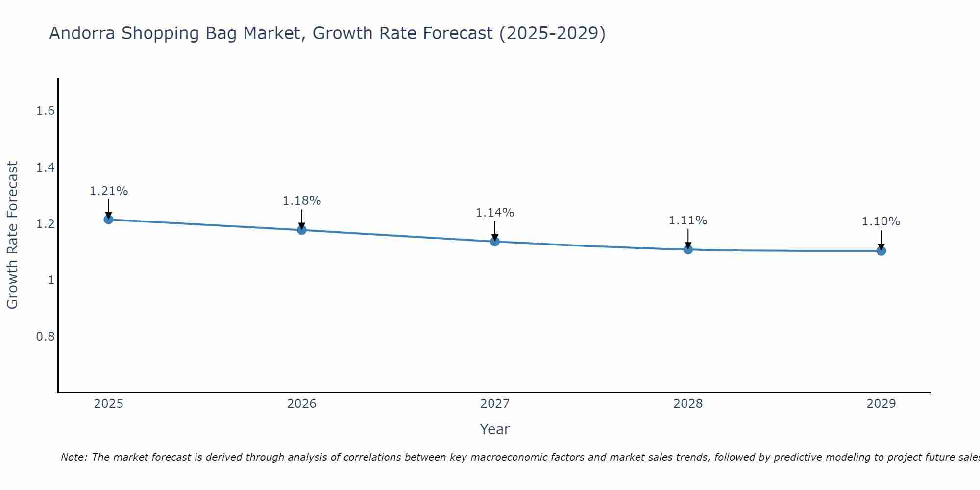 Andorra Shopping Bag Market Growth Rate