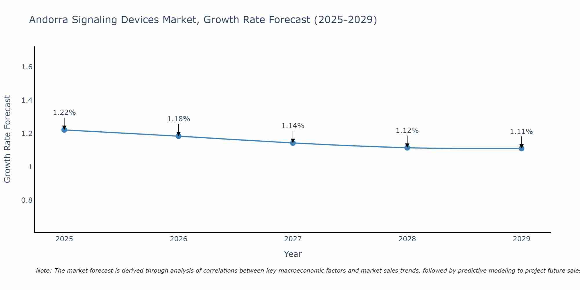 Andorra Signaling Devices Market Growth Rate