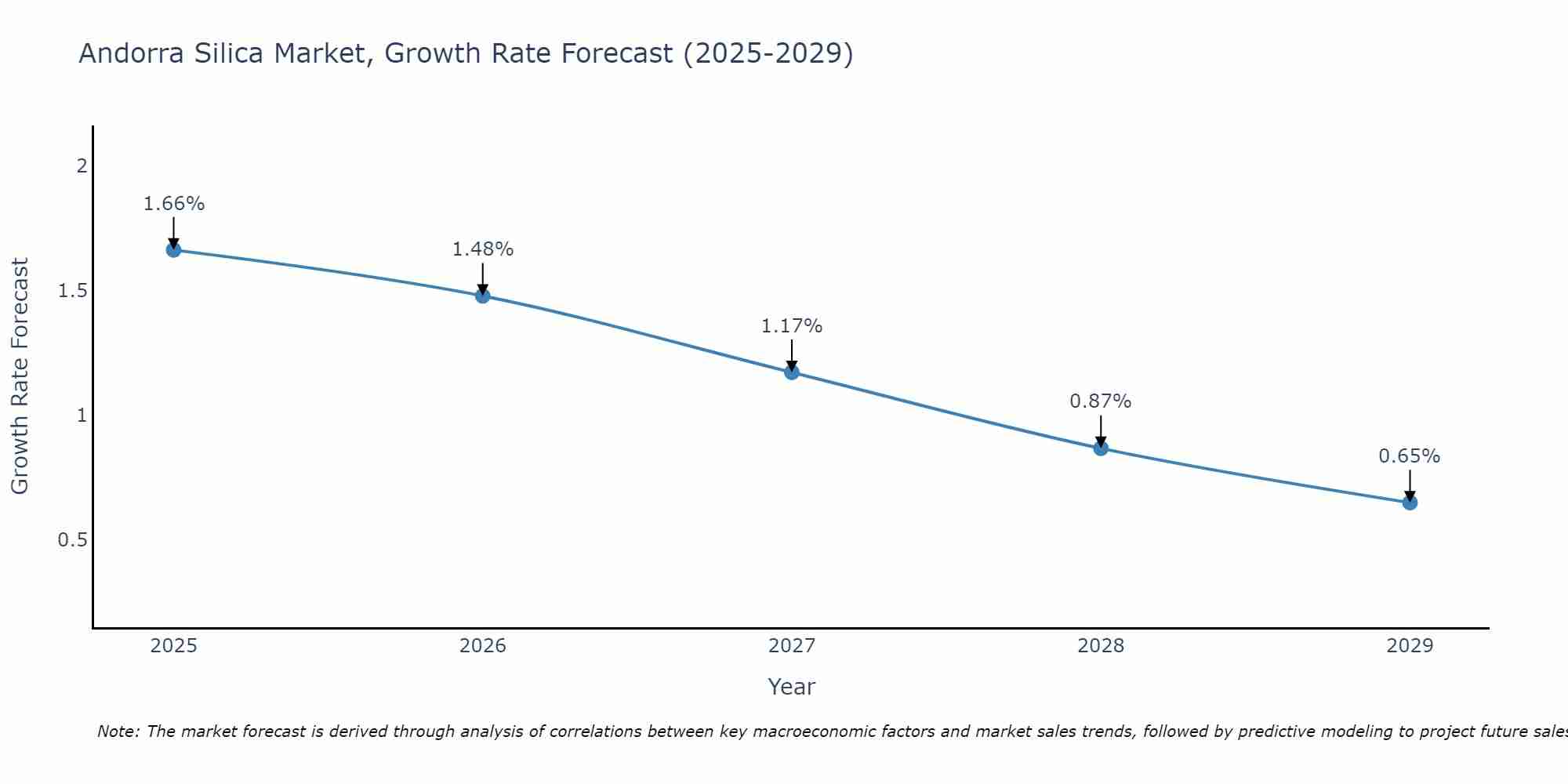 Andorra Silica Market Growth Rate