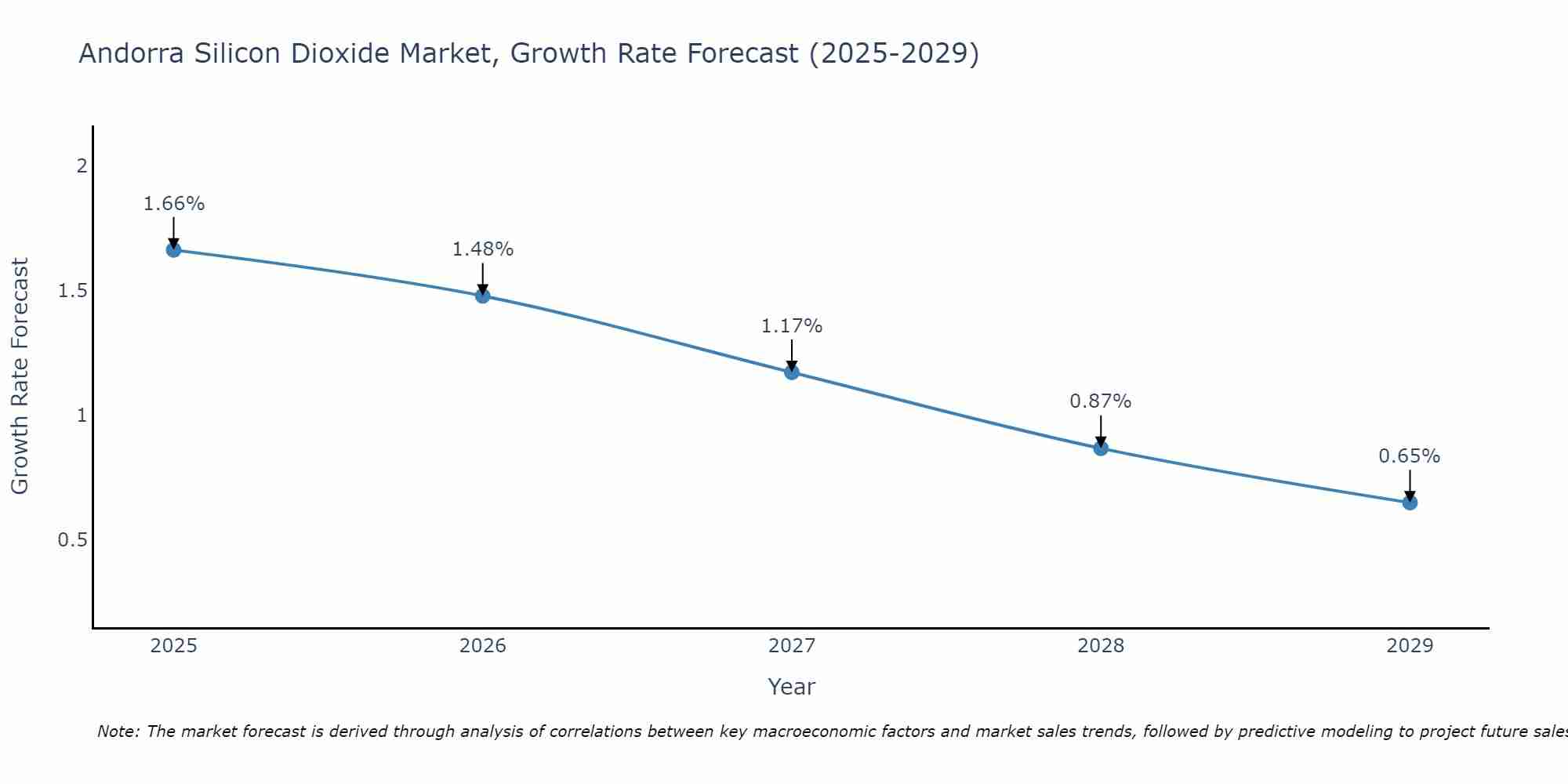 Andorra Silicon Dioxide Market Growth Rate