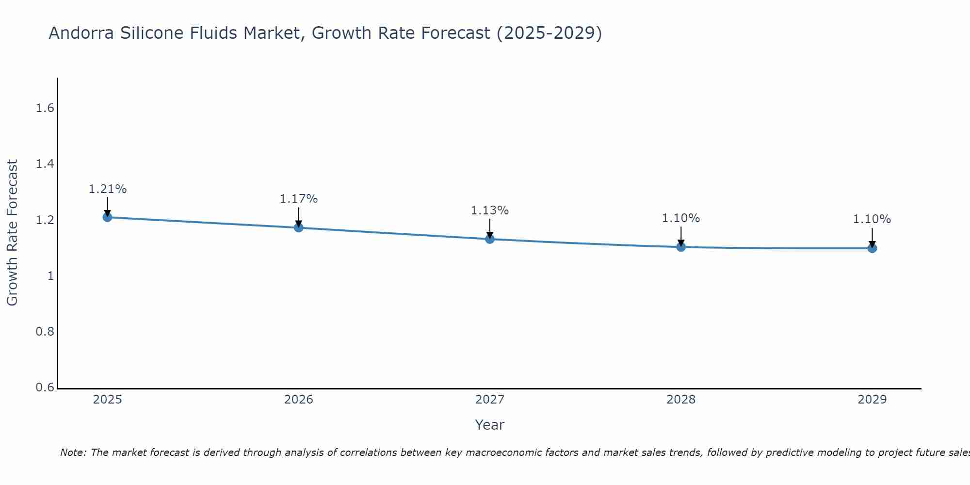 Andorra Silicone Fluids Market Growth Rate