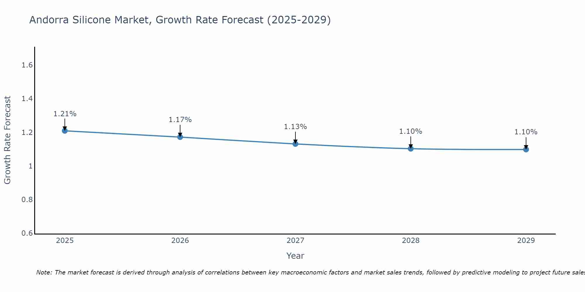 Andorra Silicone Market Growth Rate