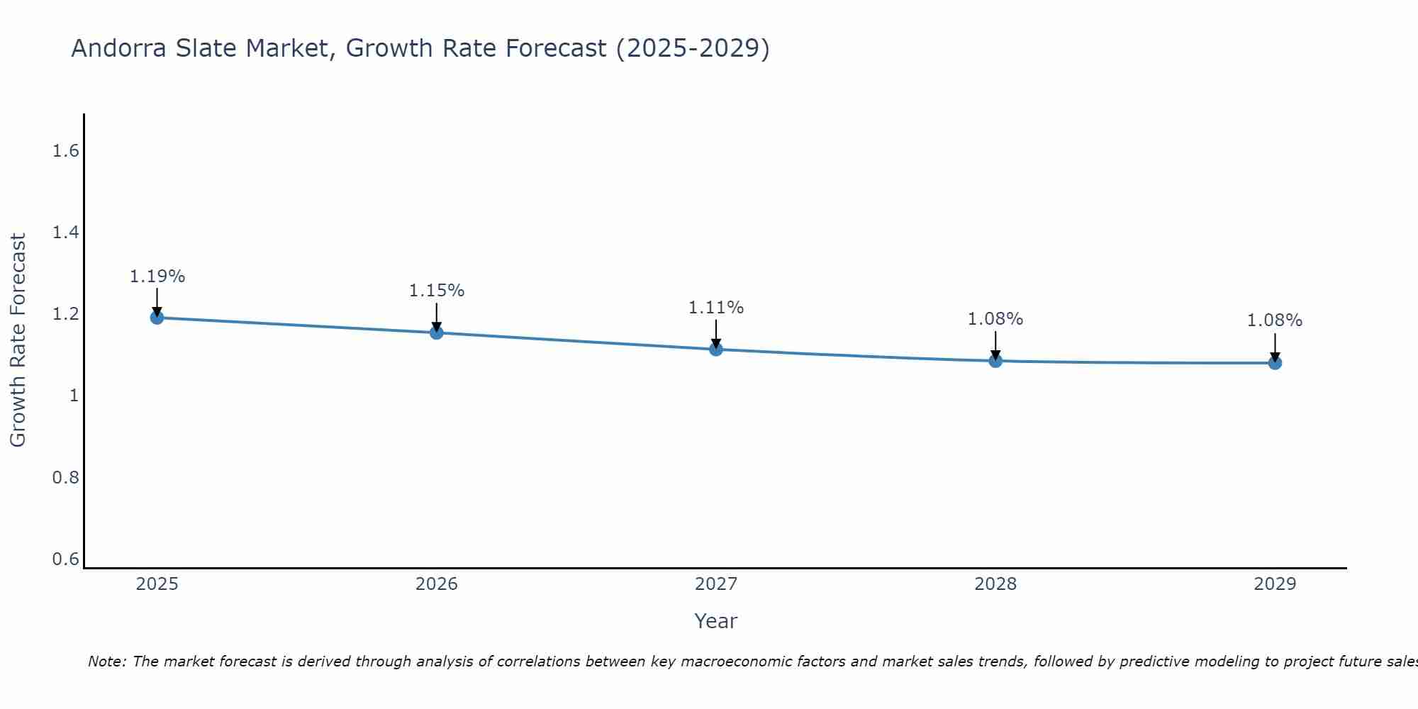 Andorra Slate Market Growth Rate