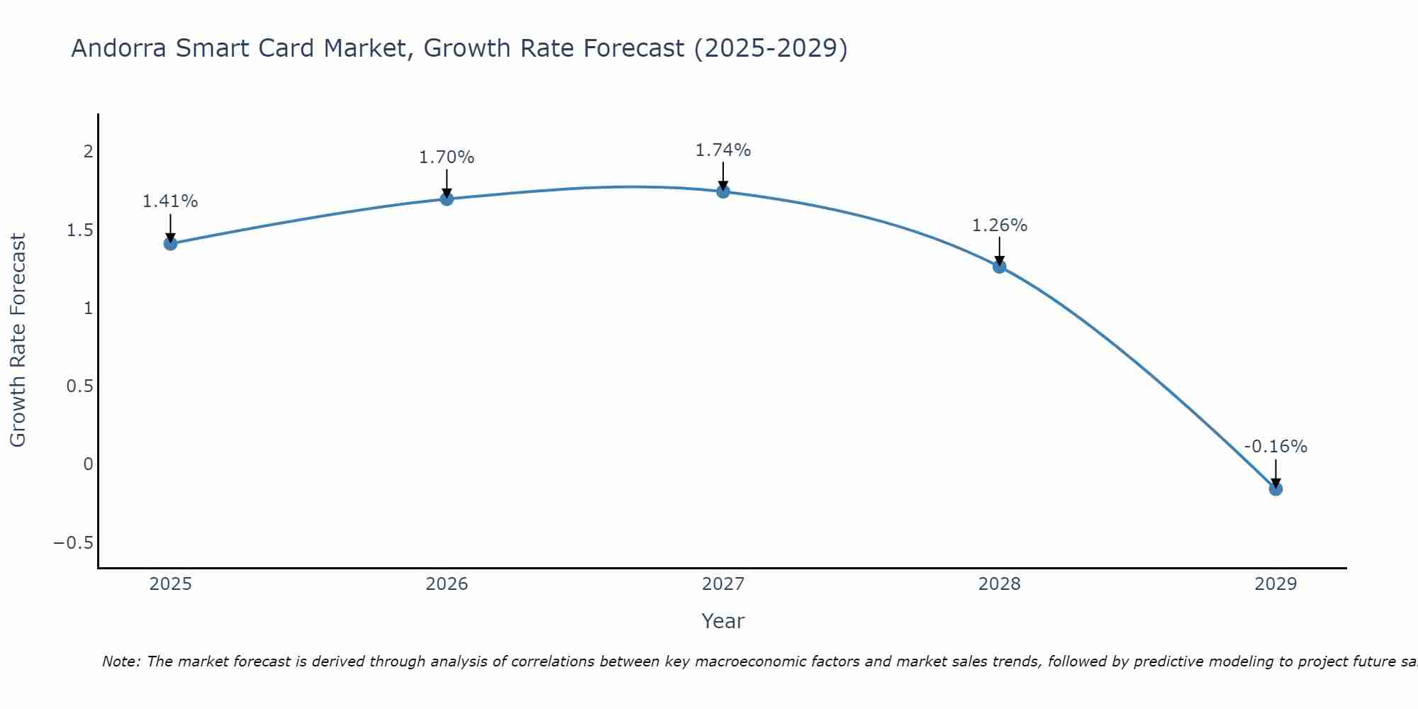 Andorra Smart Card Market Growth Rate