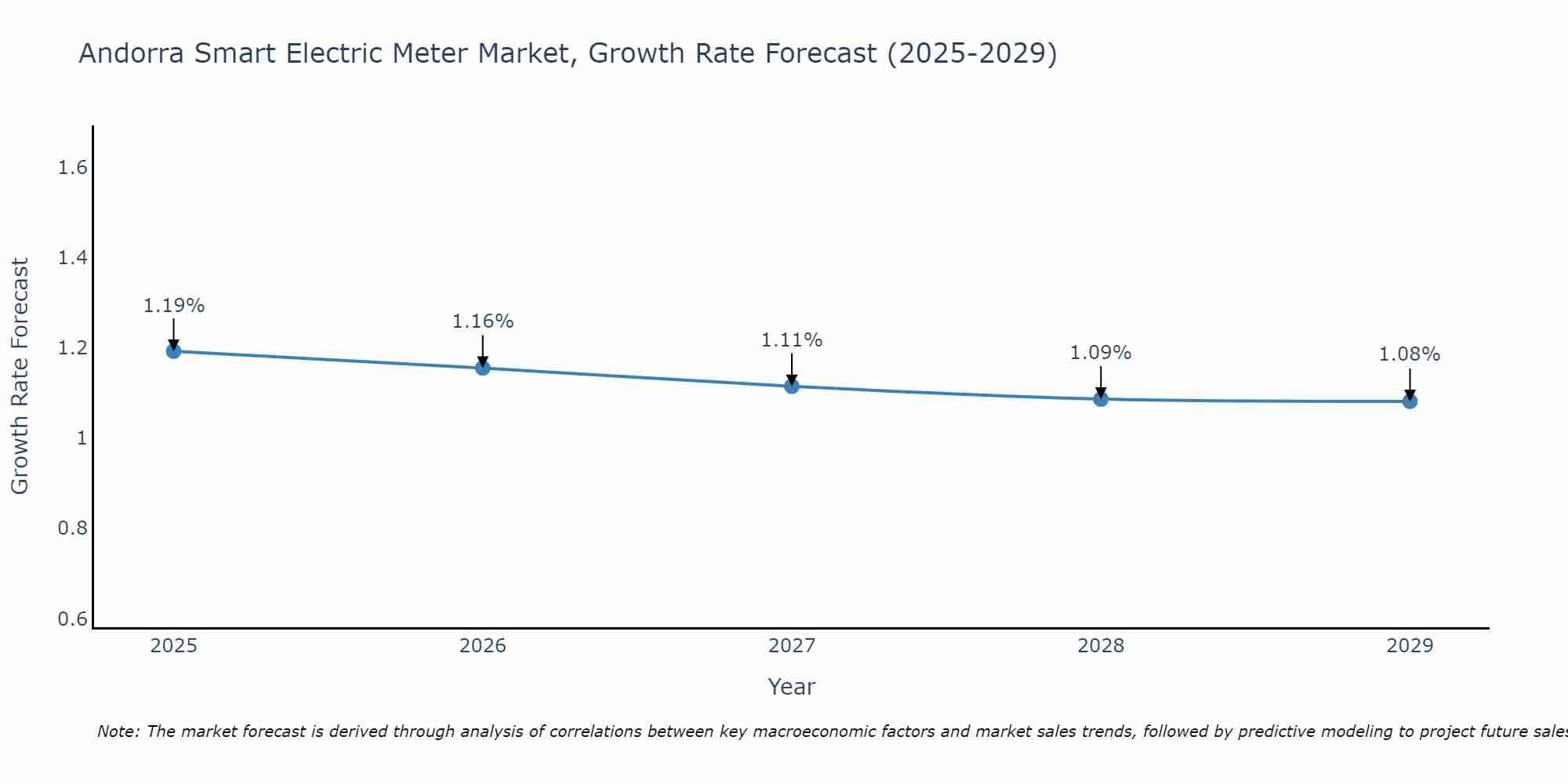 Andorra Smart Electric Meter Market Growth Rate