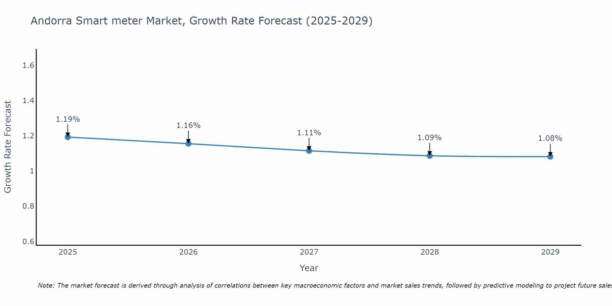Andorra Smart meter Market Growth Rate