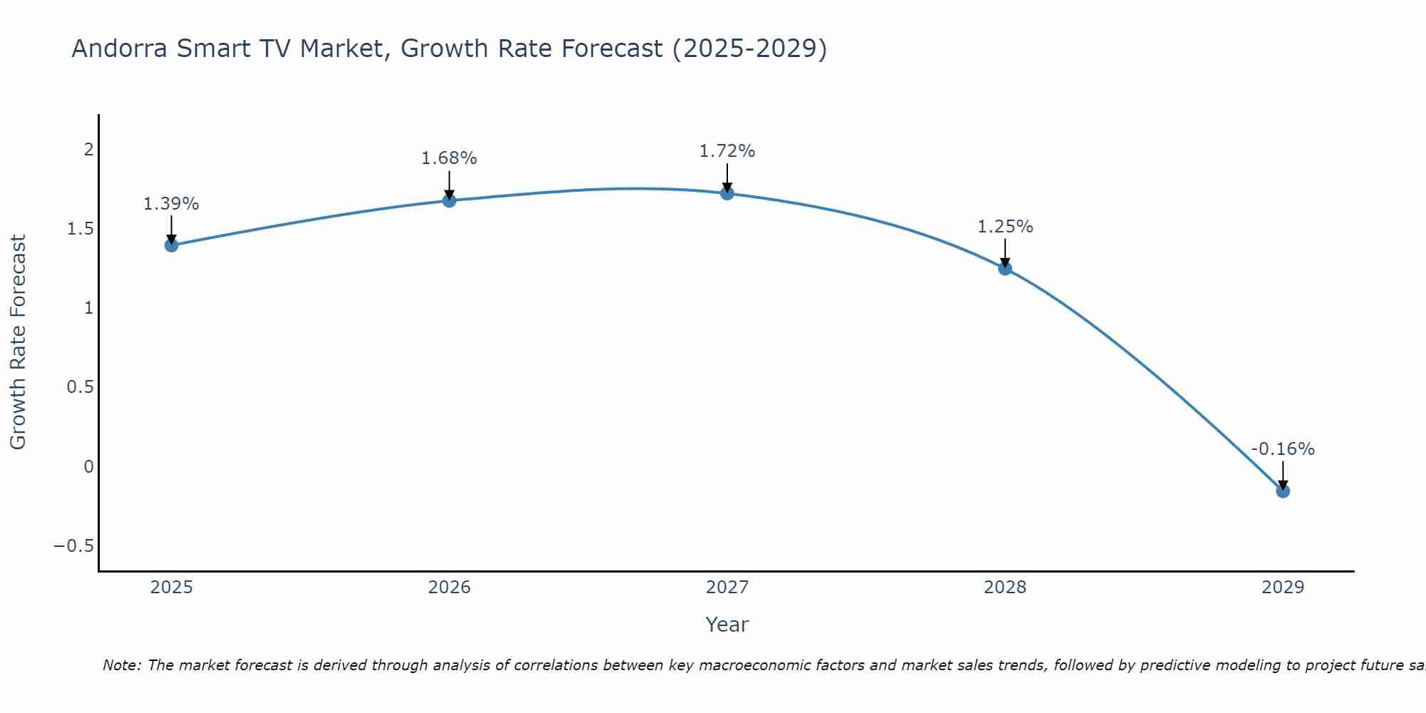 Andorra Smart TV Market Size Growth Rate