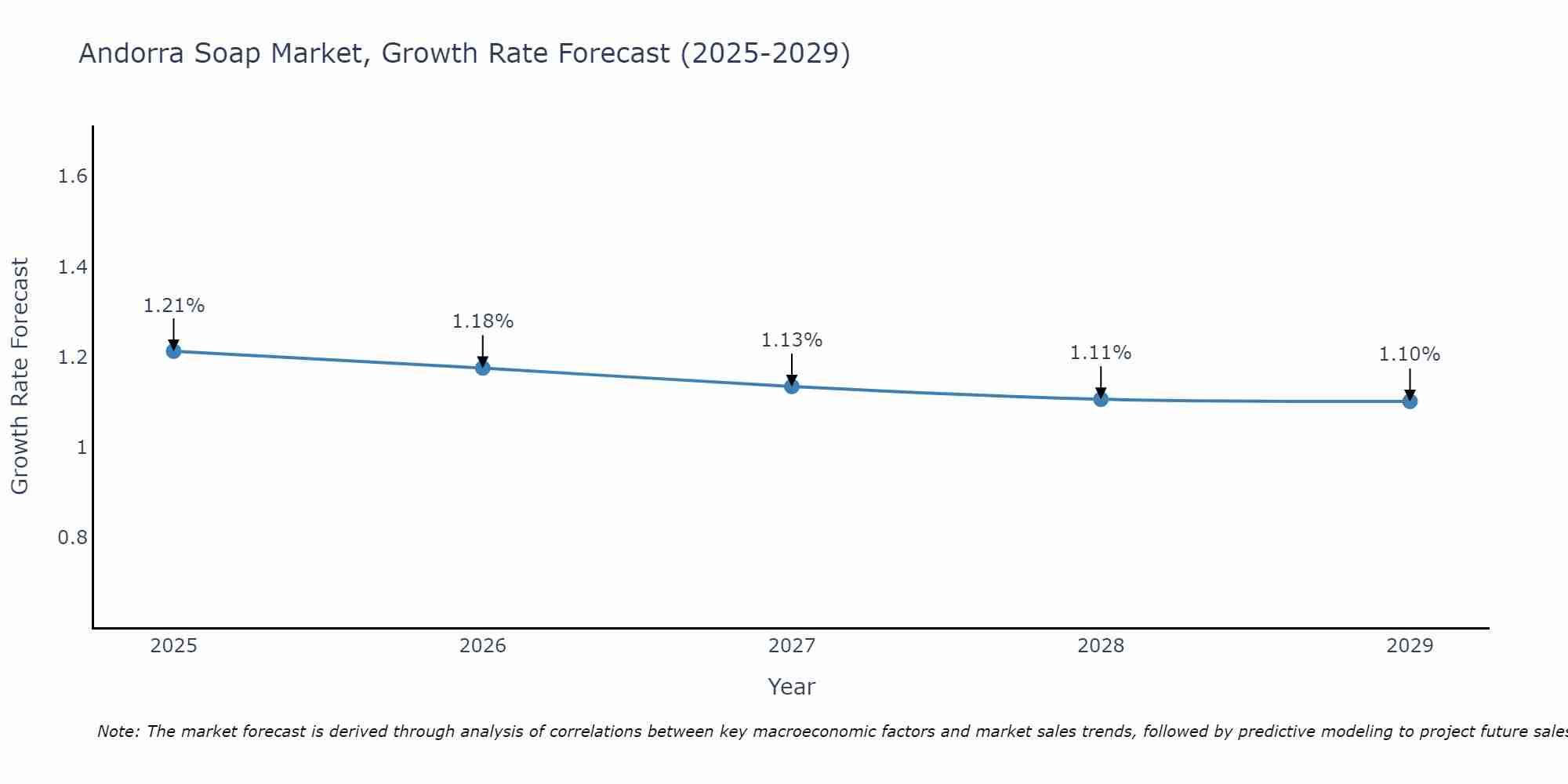 Andorra Soap Market Size Growth Rate