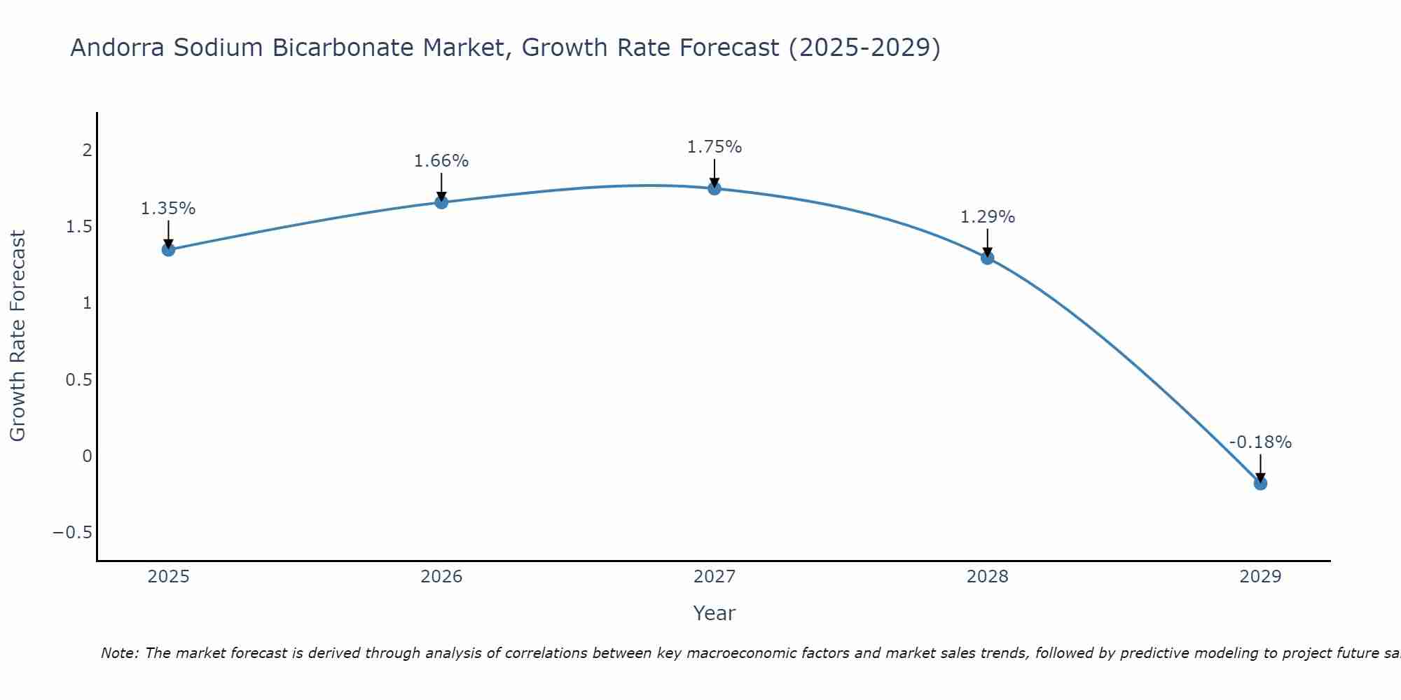 Andorra Sodium Bicarbonate Market Growth Rate
