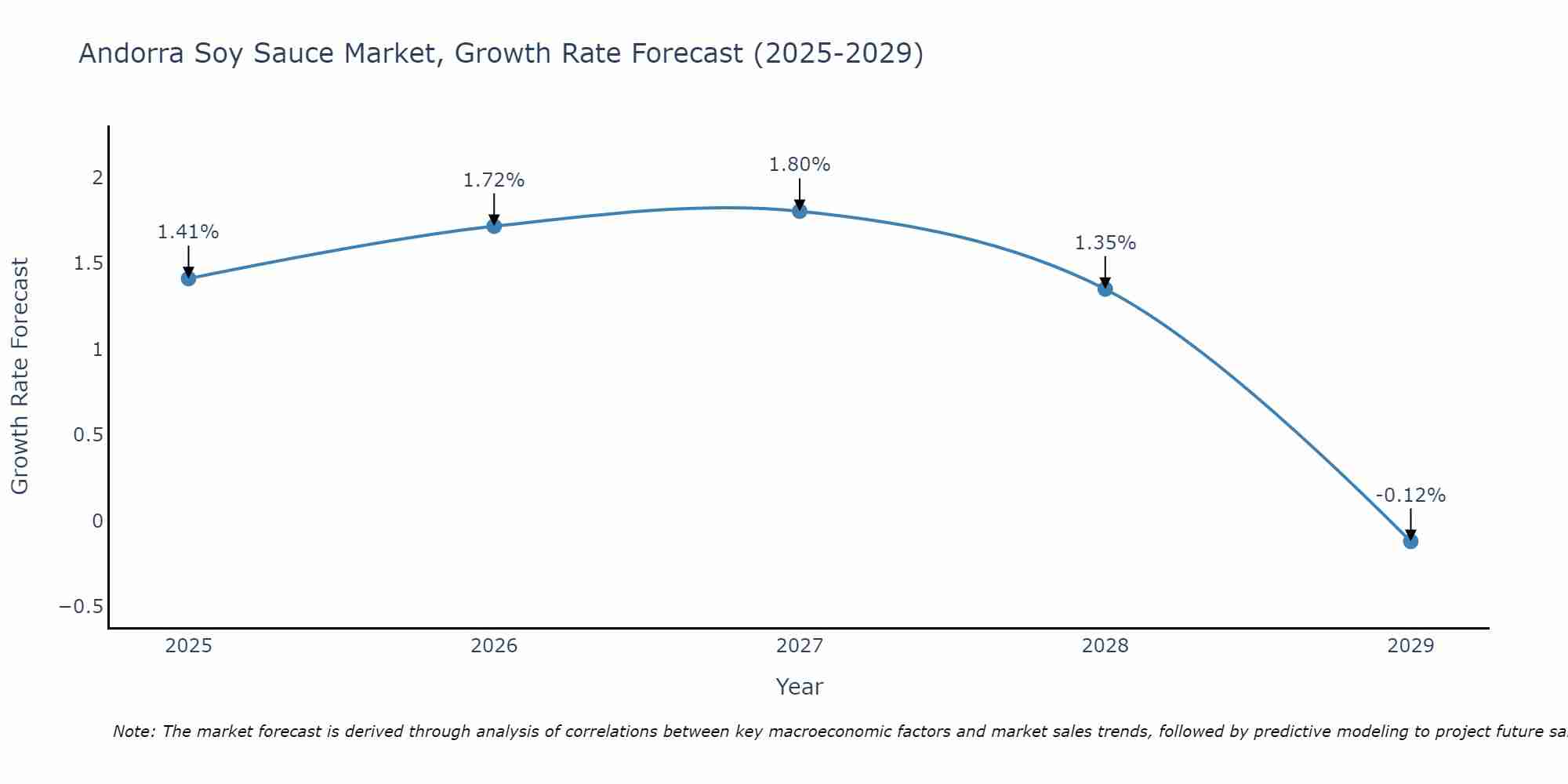 Andorra Soy Sauce Market Growth Rate