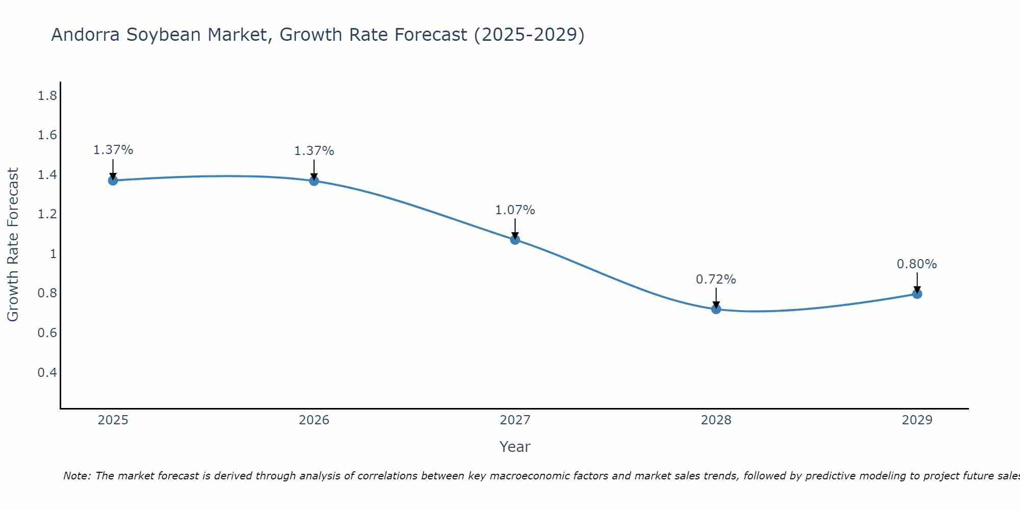 Andorra Soybean Market Growth Rate