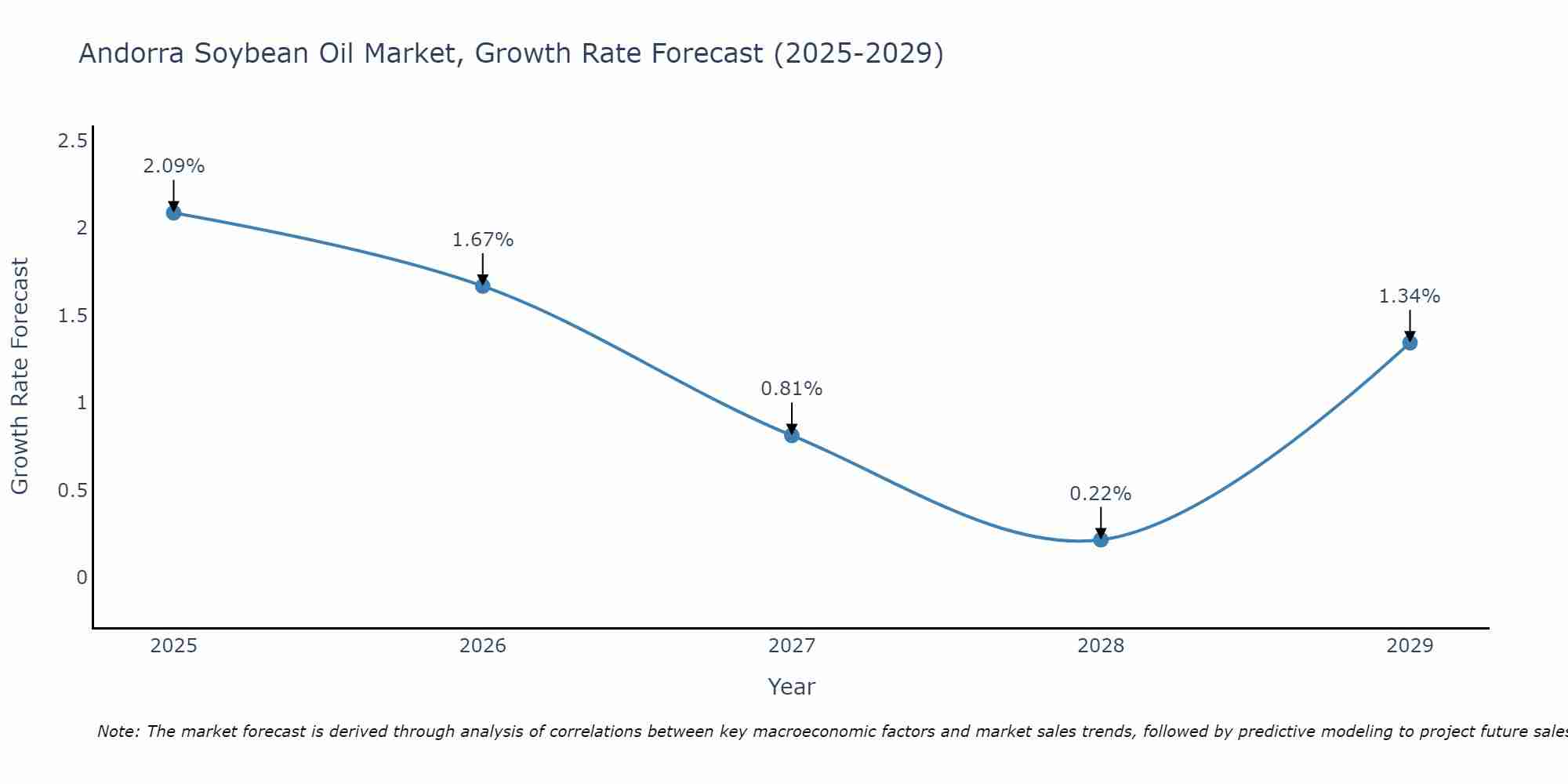 Andorra Soybean Oil Market Growth Rate