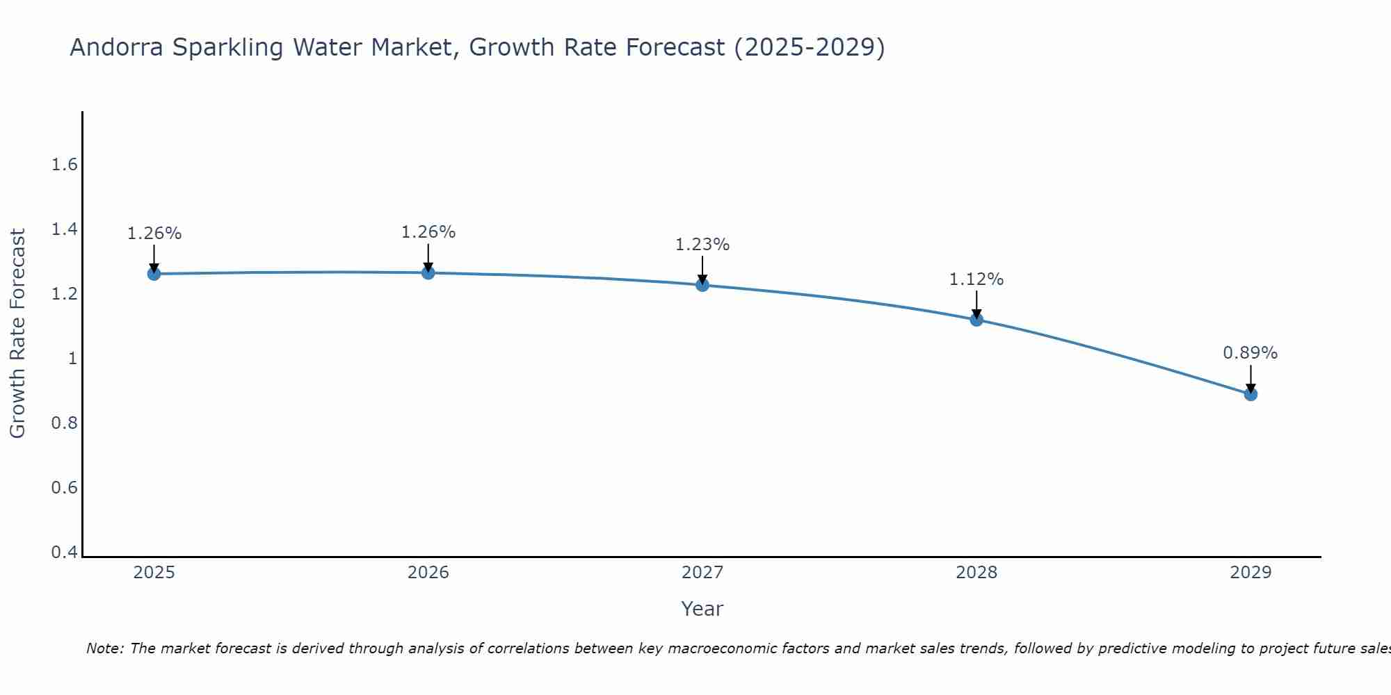 Andorra Sparkling Water Market Growth Rate