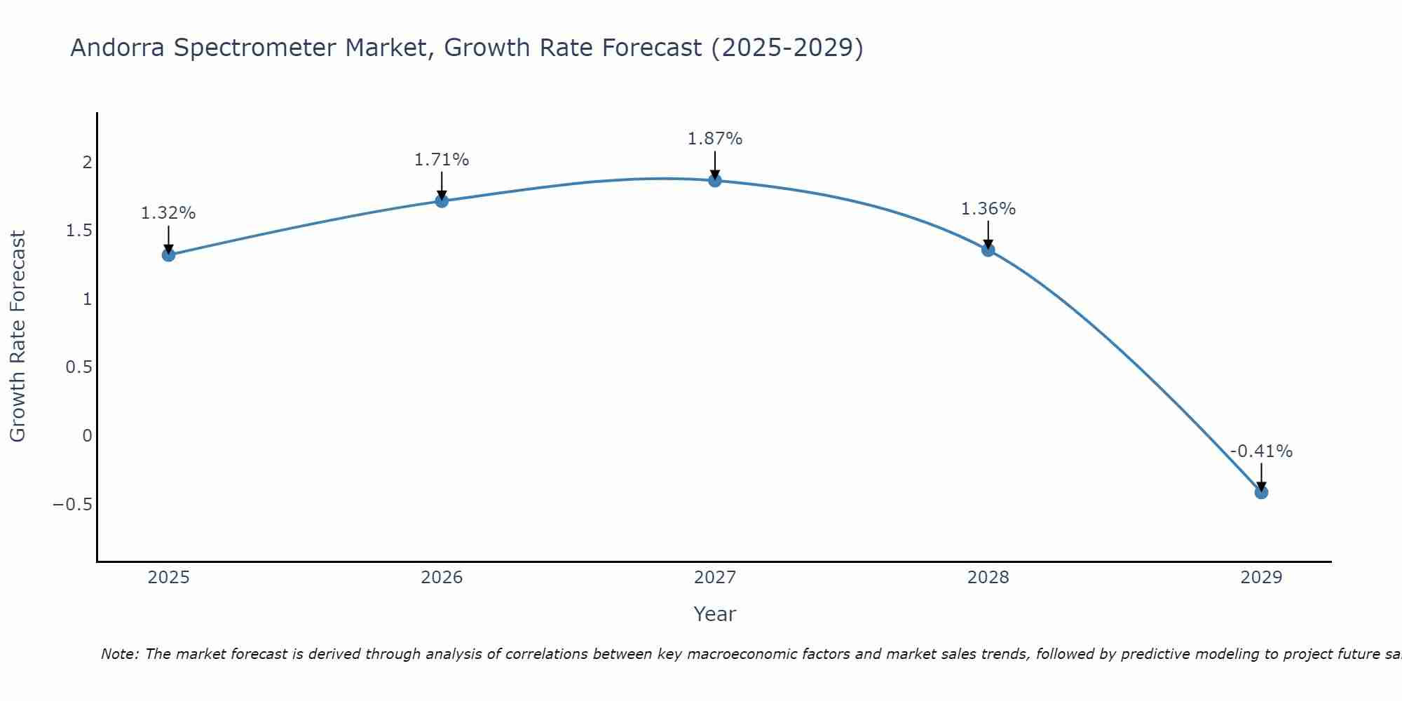 Andorra Spectrometer Market Growth Rate