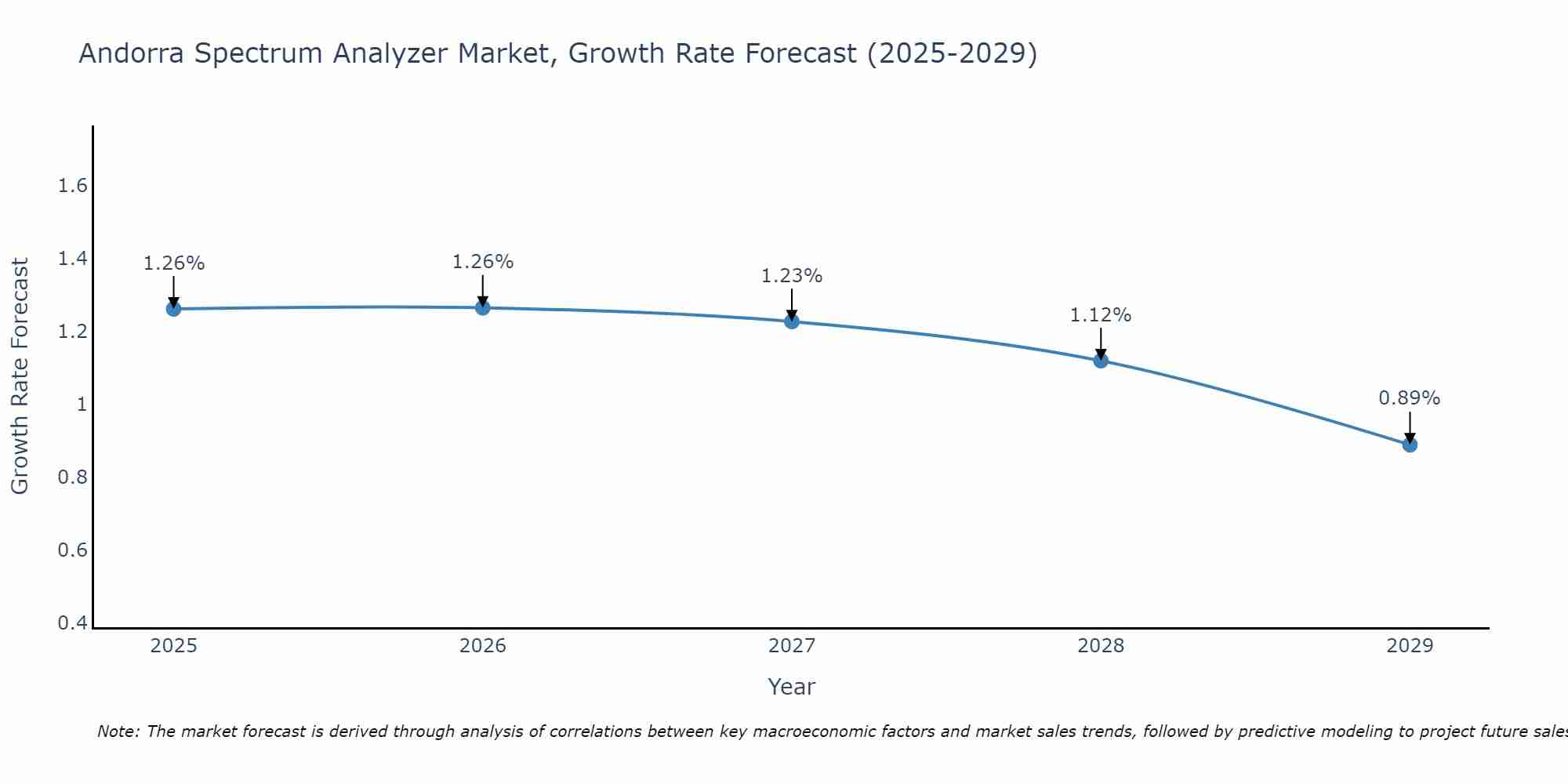 Andorra Spectrum Analyzer Market Size Growth Rate