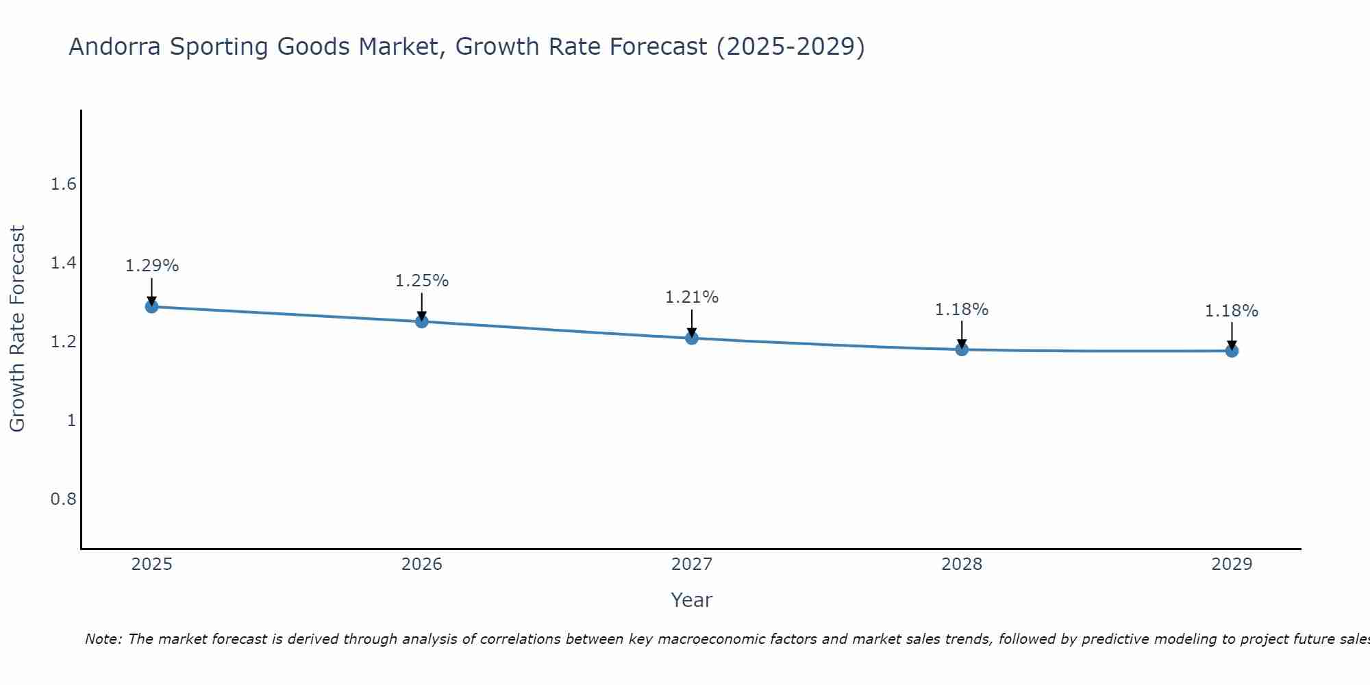 Andorra Sporting Goods Market Size Growth Rate