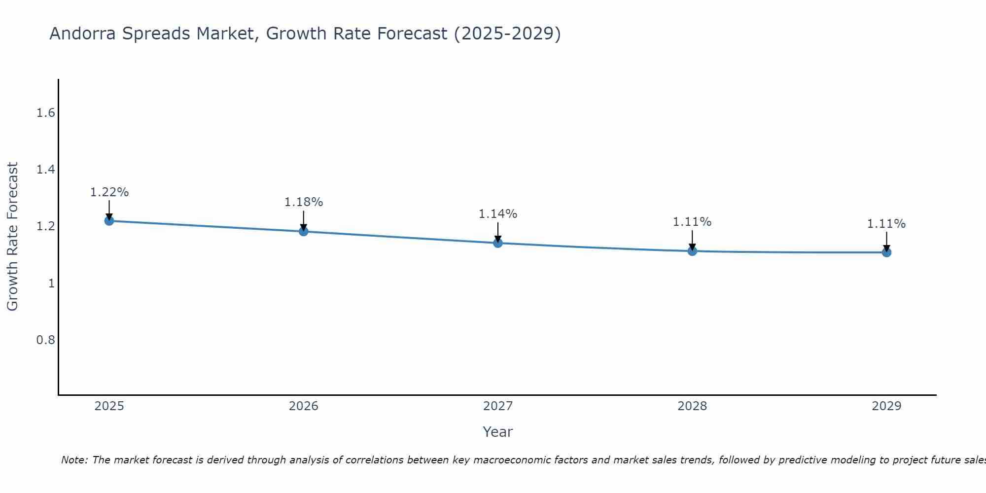Andorra Spreads Market Growth Rate