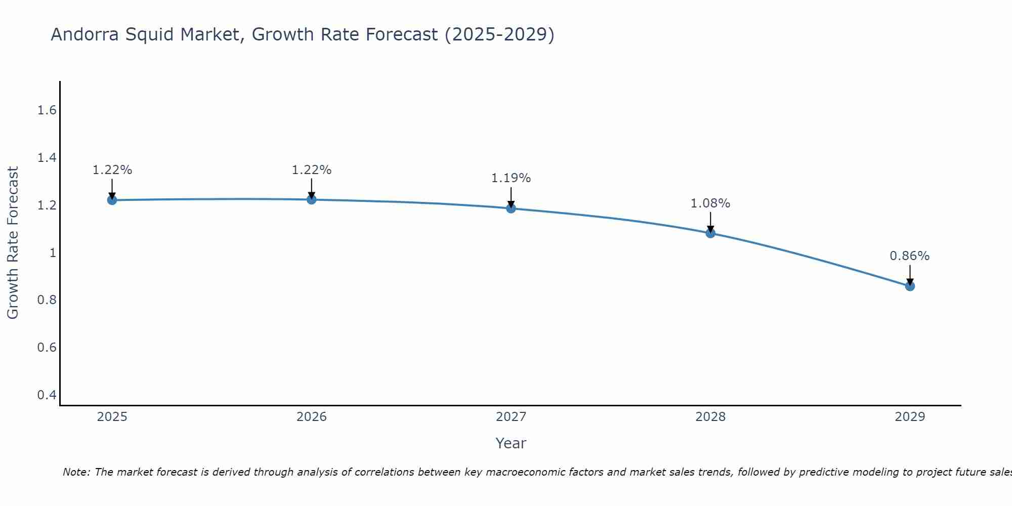 Andorra Squid Market Growth Rate