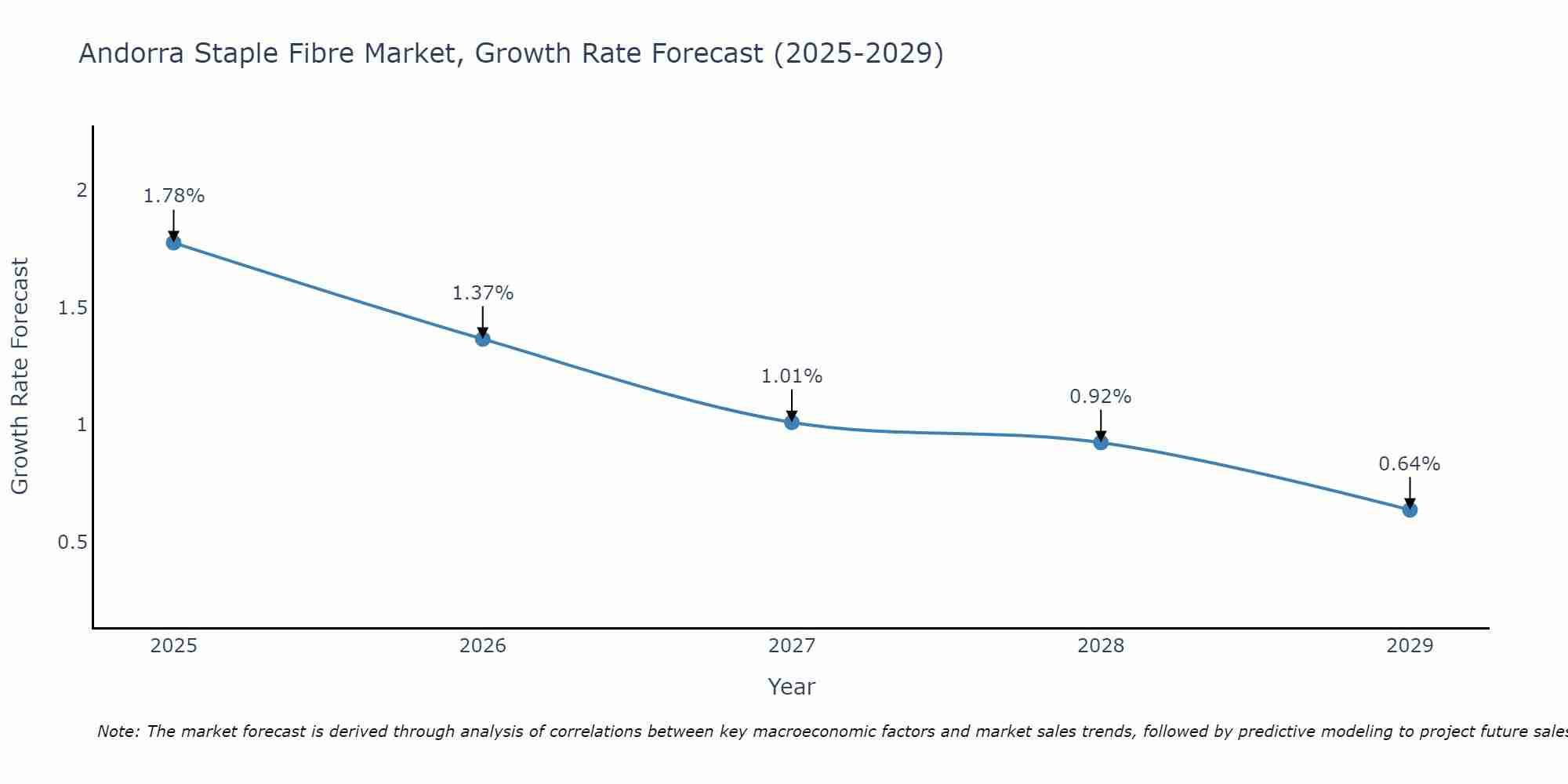 Andorra Staple Fibre Market Size Growth Rate