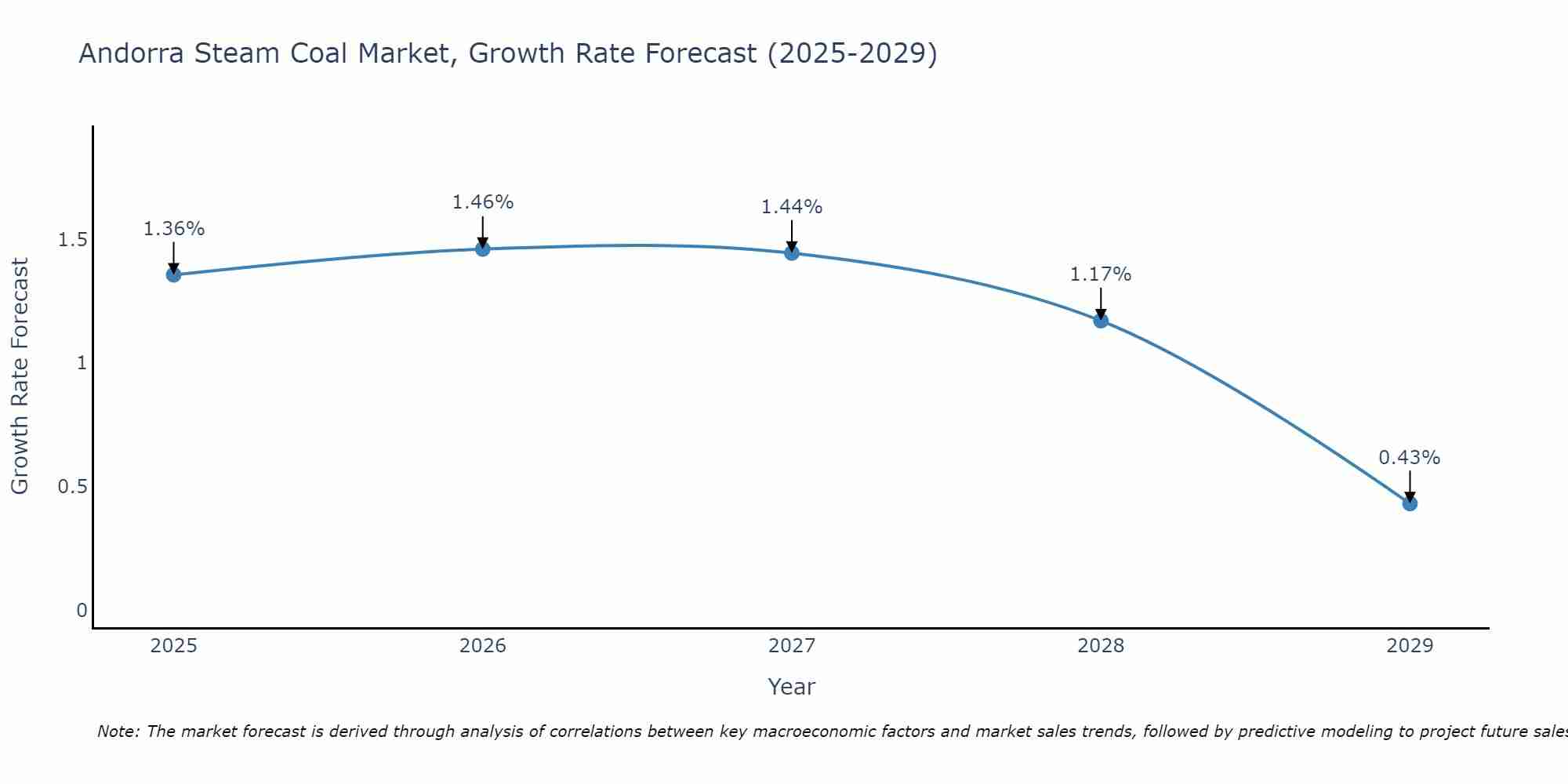 Andorra Steam Coal Market Growth Rate