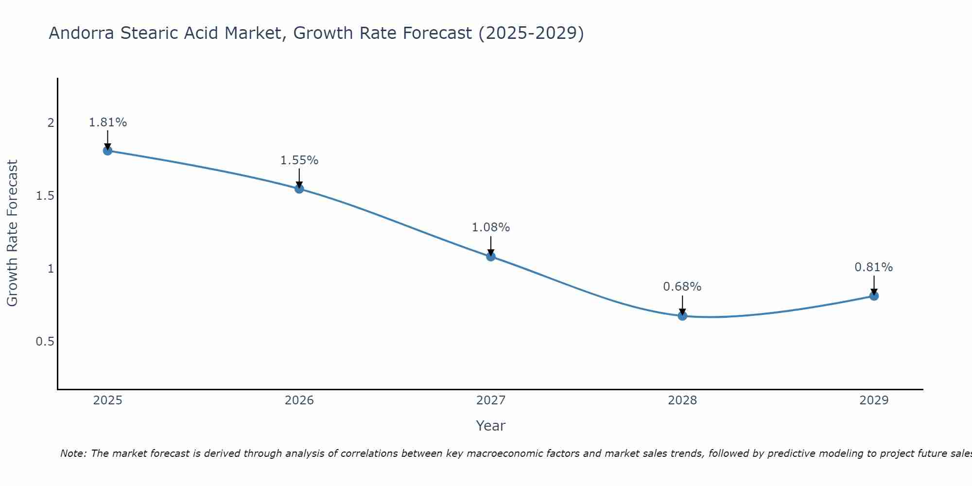 Andorra Stearic Acid Market Size Growth Rate
