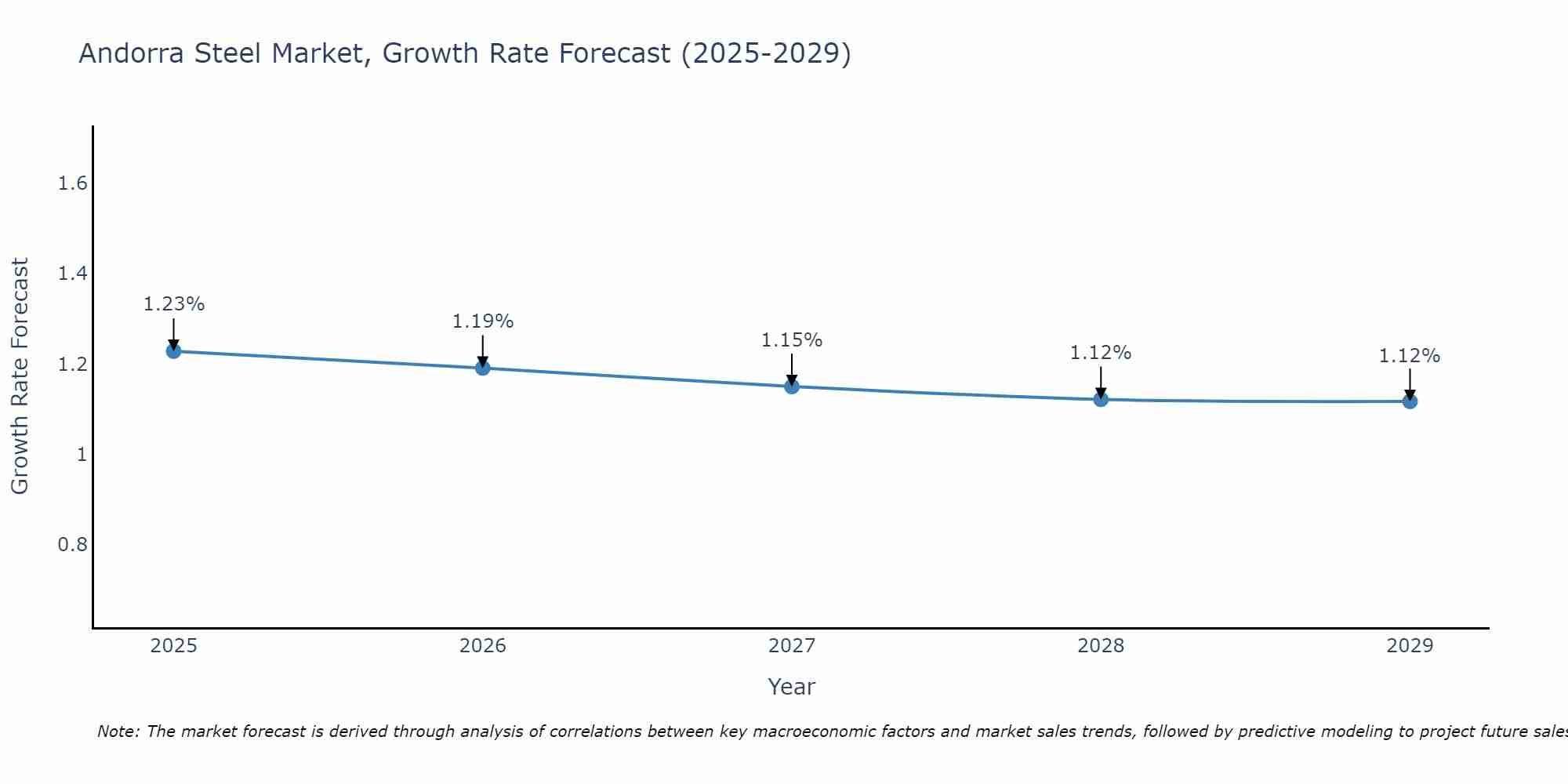 Andorra Steel Market Size Growth Rate
