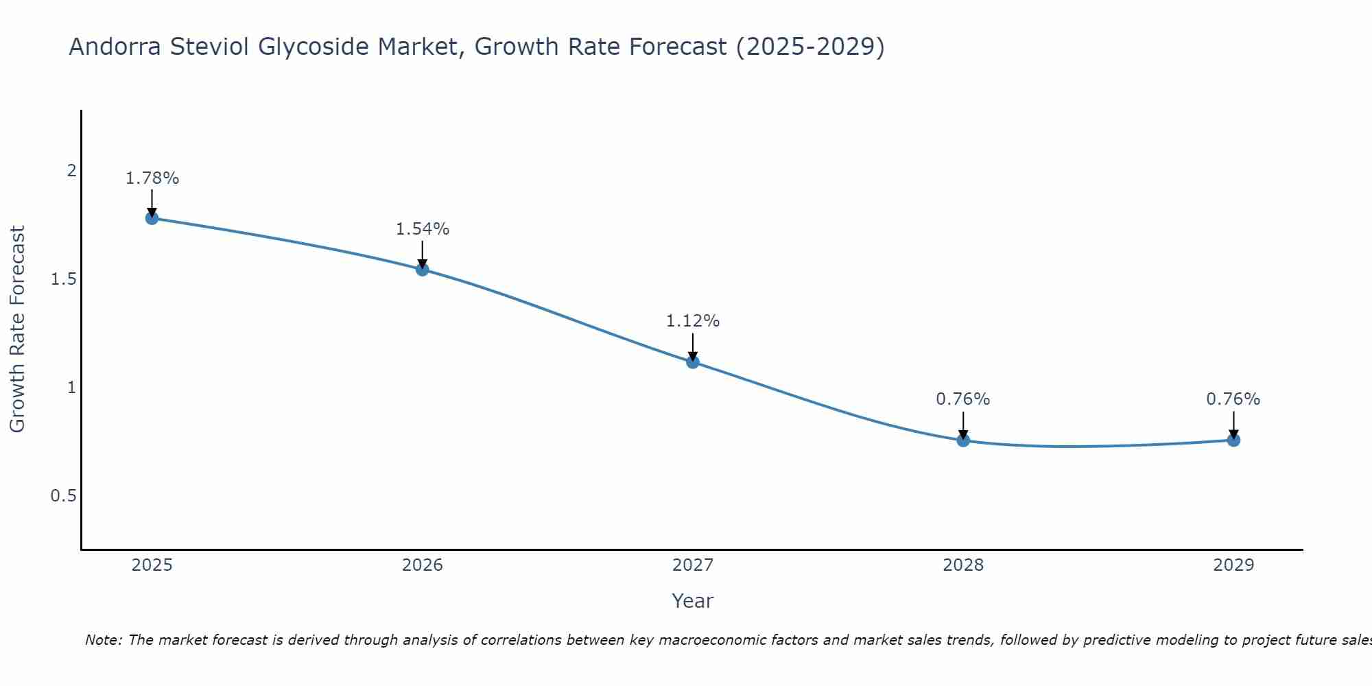 Andorra Steviol Glycoside Market Growth Rate