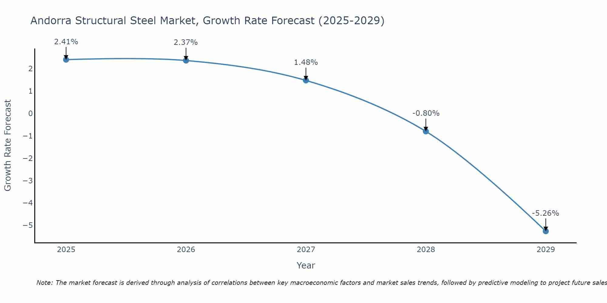 Andorra Structural Steel Market Growth Rate