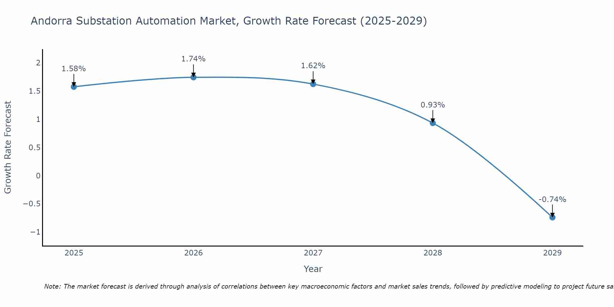 Andorra Substation Automation Market Size Growth Rate