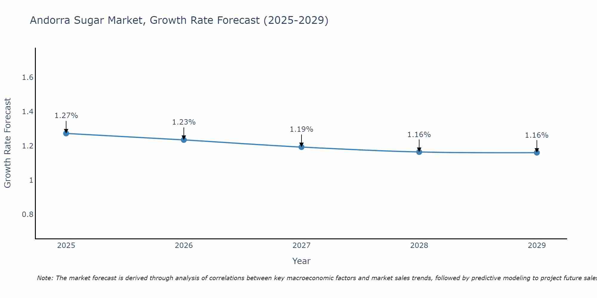 Andorra Sugar Market Size Growth Rate