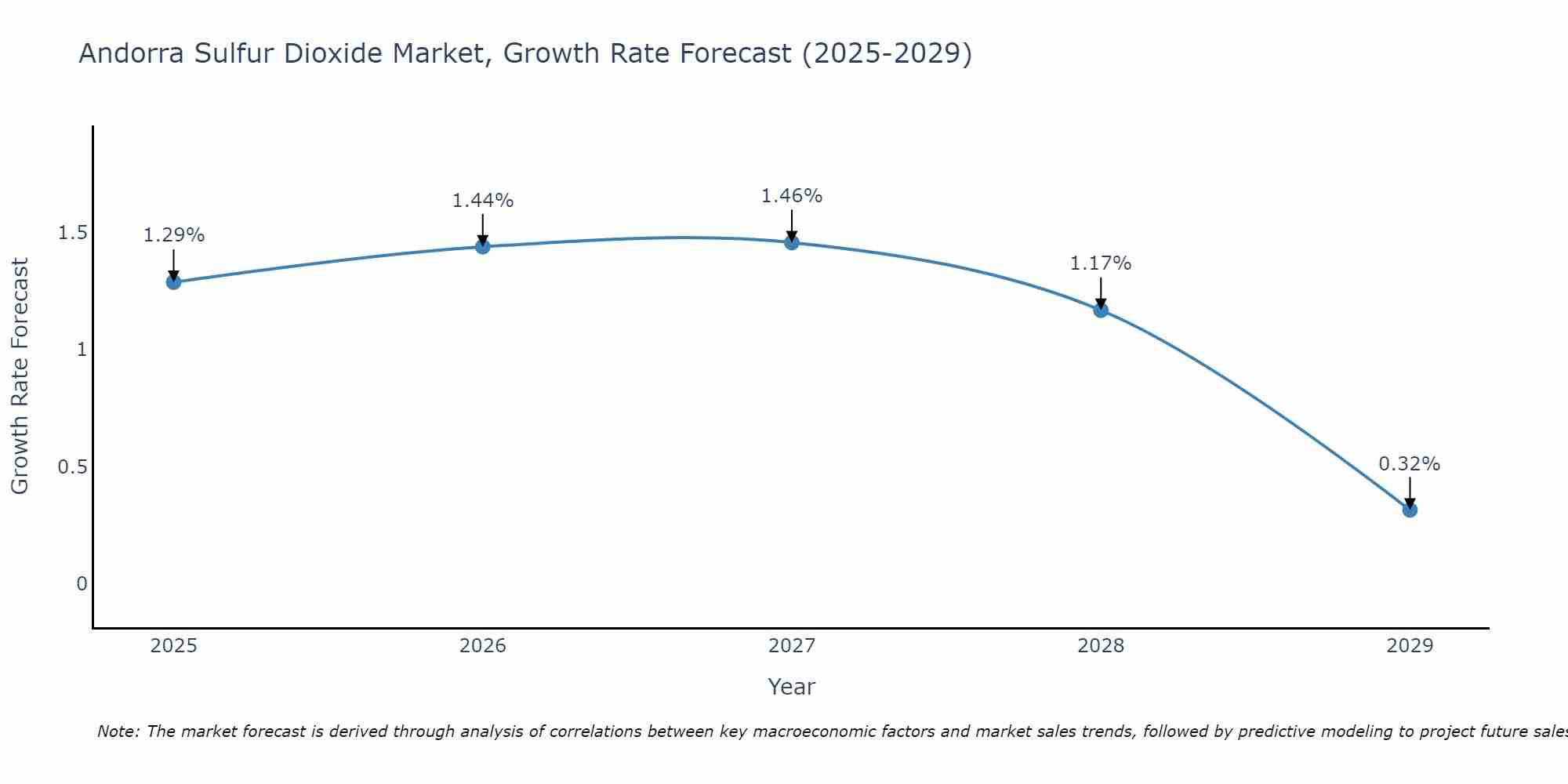 Andorra Sulfur Dioxide Market Growth Rate
