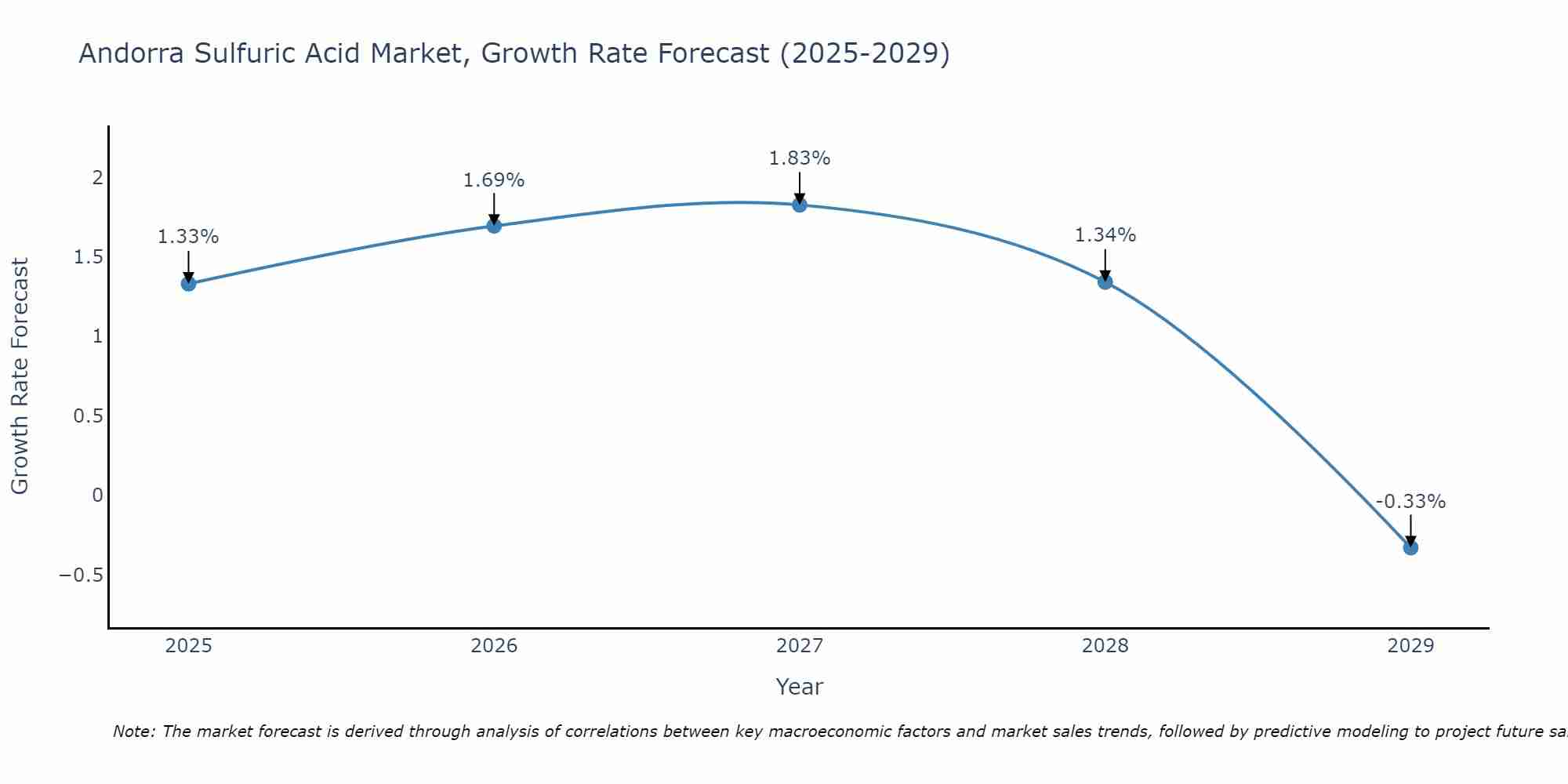 Andorra Sulfuric Acid Market Growth Rate