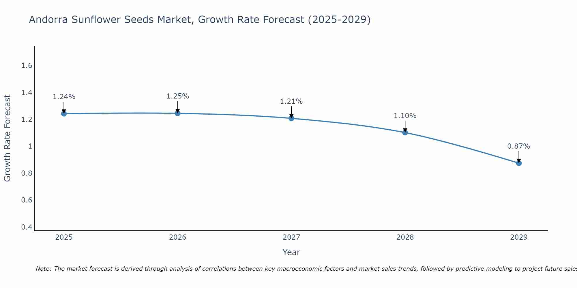 Andorra Sunflower Seeds Market Growth Rate