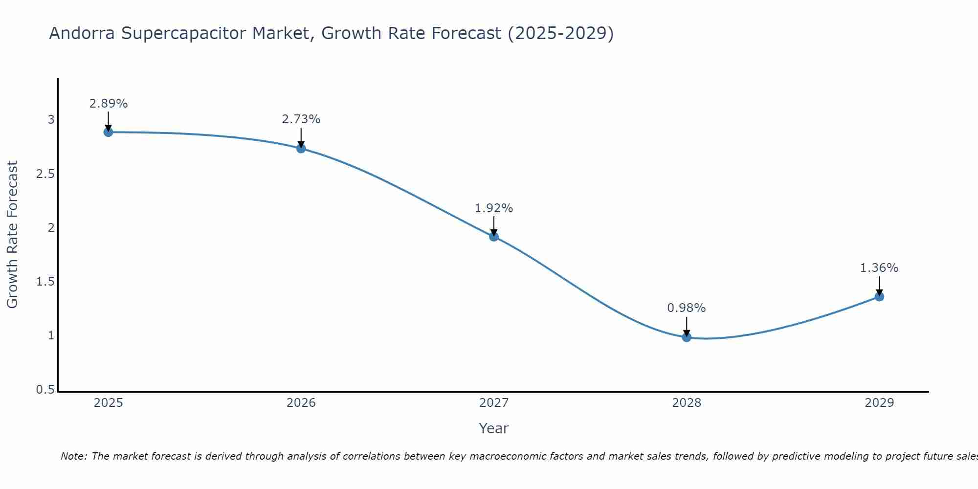 Andorra Supercapacitor Market Growth Rate