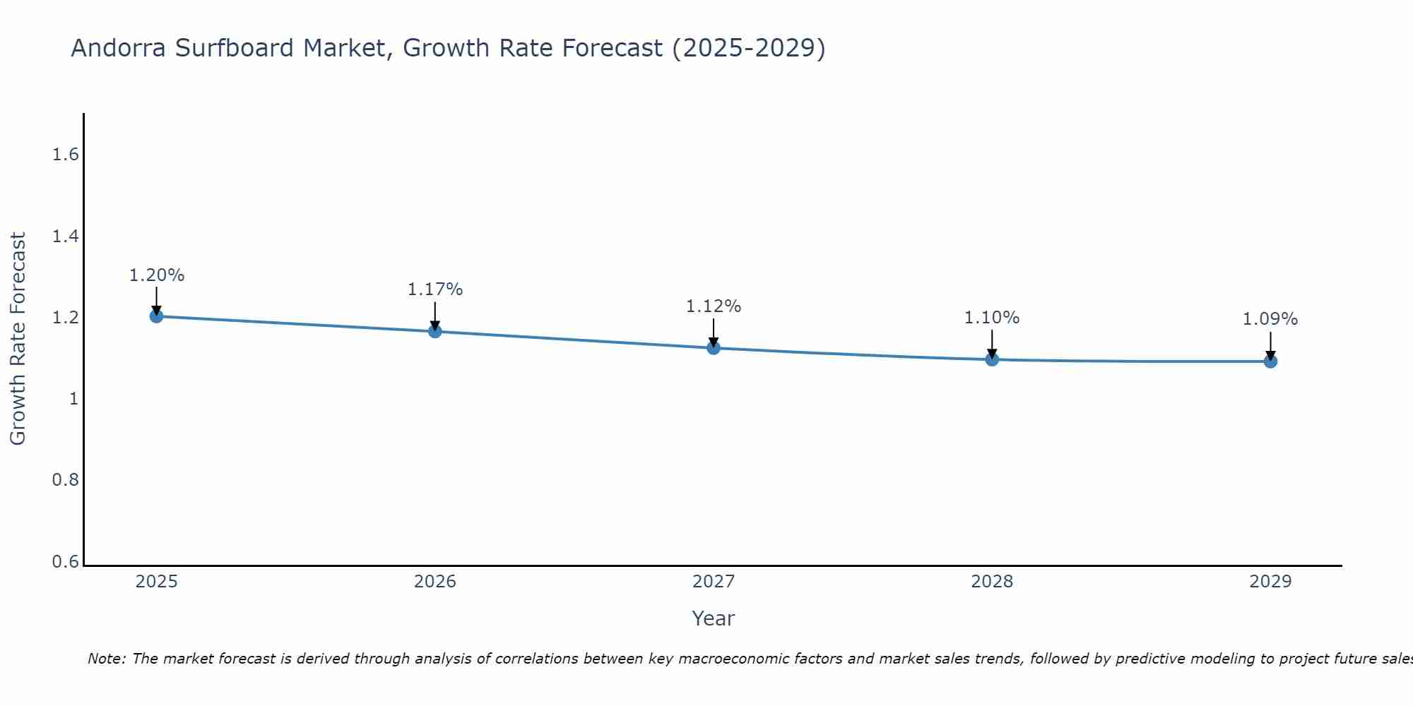 Andorra Surfboard Market Growth Rate