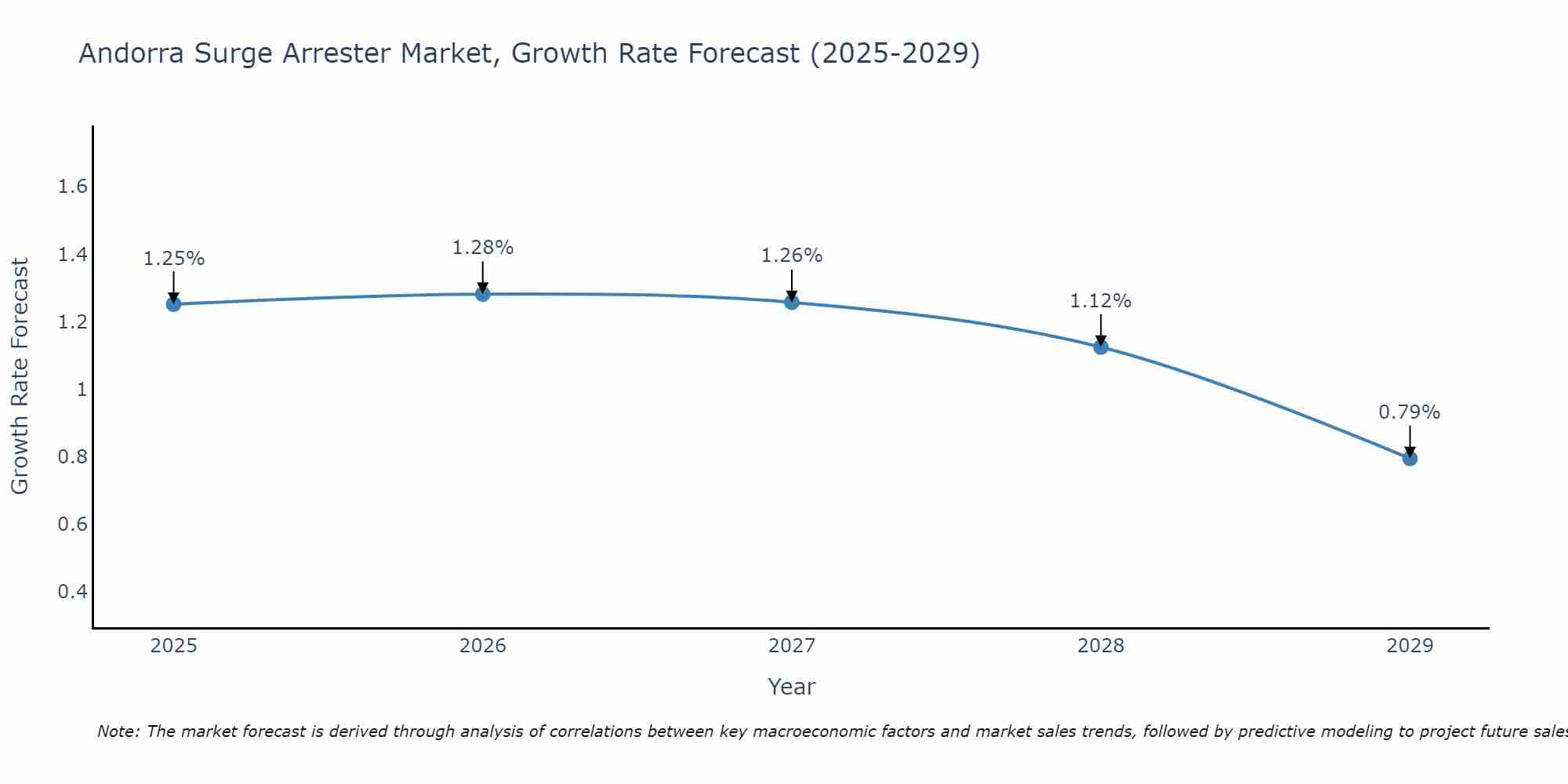 Andorra Surge Arrester Market Growth Rate