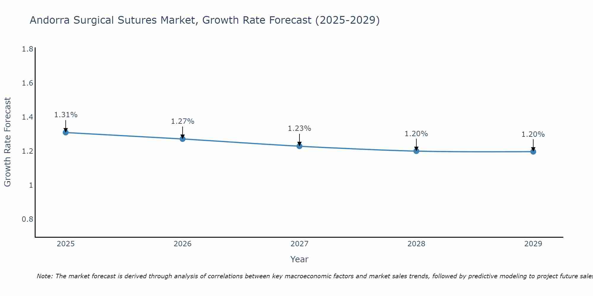 Andorra Surgical Sutures Market Growth Rate